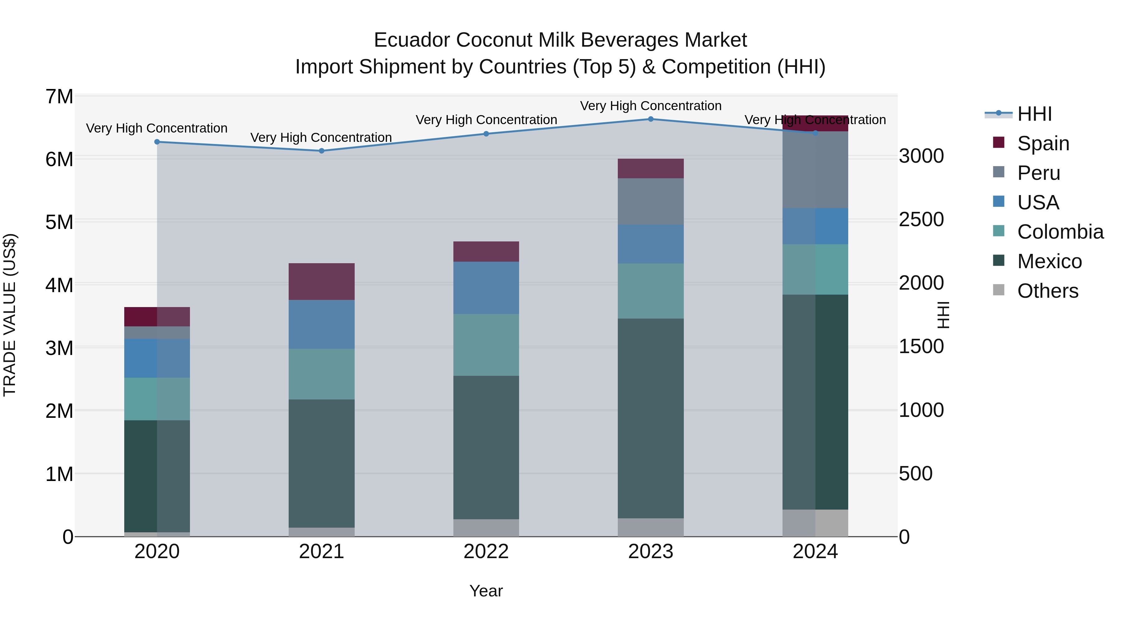 Ecuador Coconut Milk Beverages Market Top 5 Importing Countries and Market Competition (HHI) Analysis