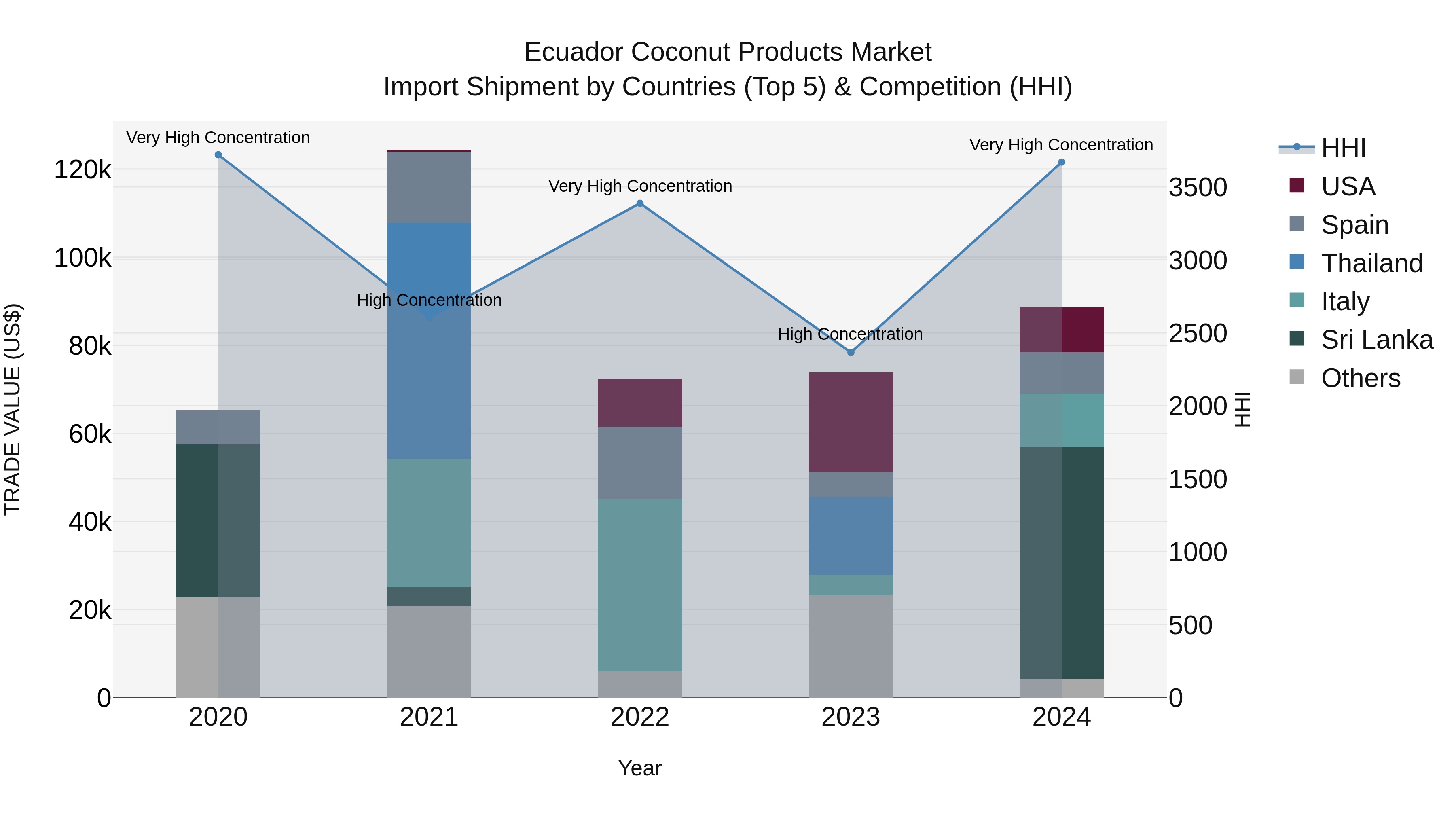 Ecuador Coconut Products Market Top 5 Importing Countries and Market Competition (HHI) Analysis