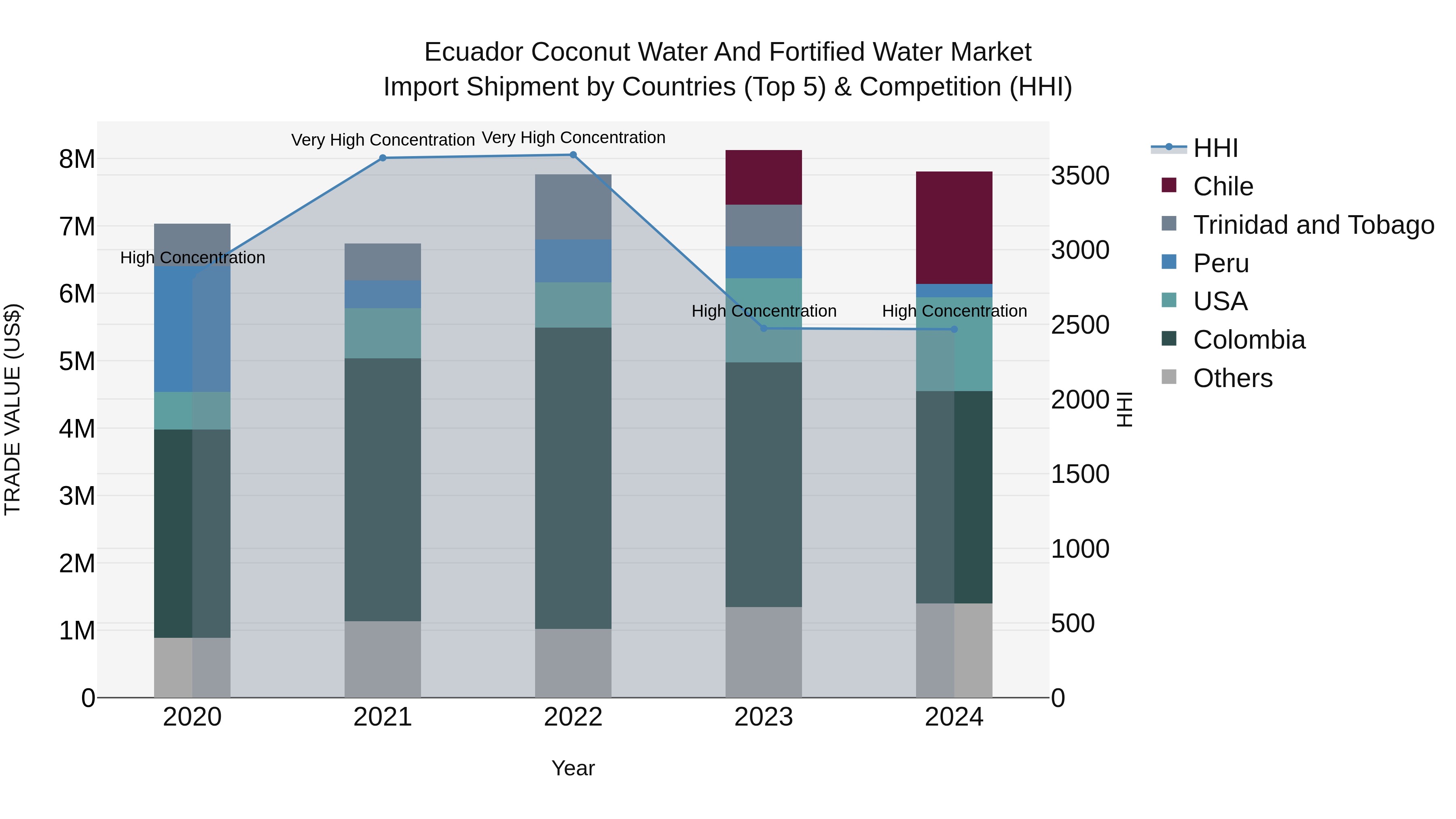 Ecuador Coconut Water and Fortified Water Market Top 5 Importing Countries and Market Competition (HHI) Analysis
