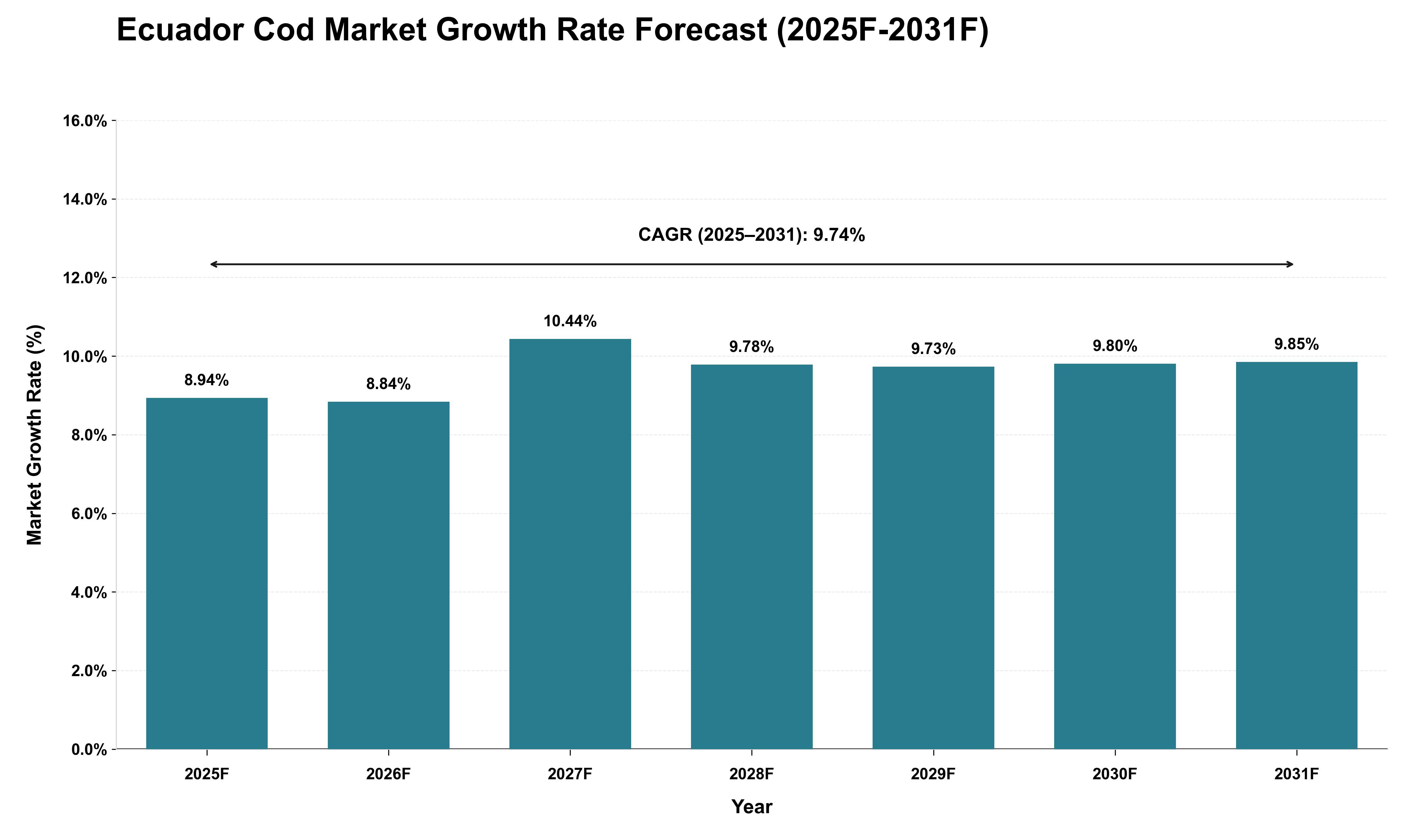 Ecuador Cod Market Growth Rate Analysis (2025 - 2031)