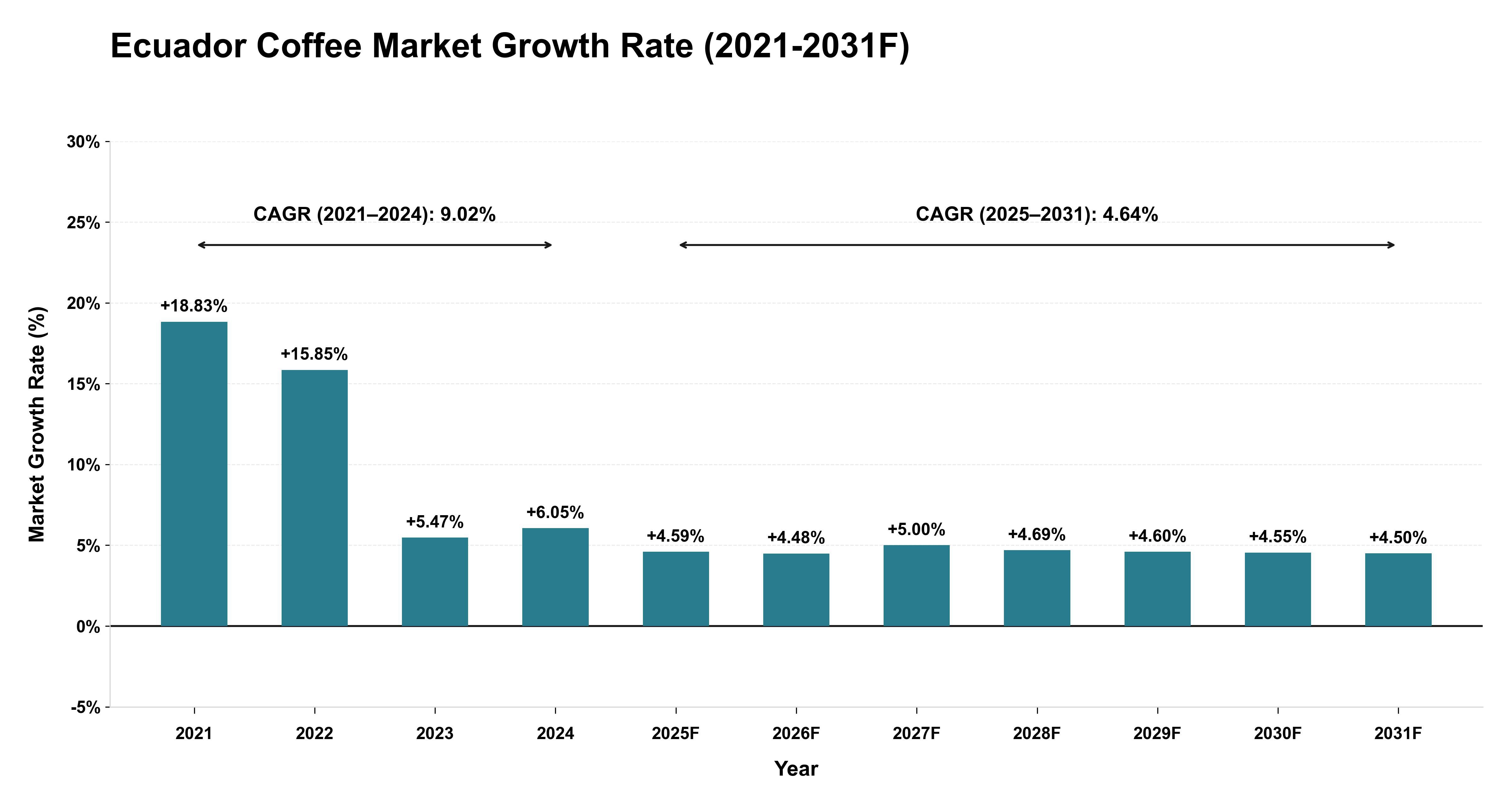 Ecuador Coffee Market Year-wise Growth Rate (2021-2031F)