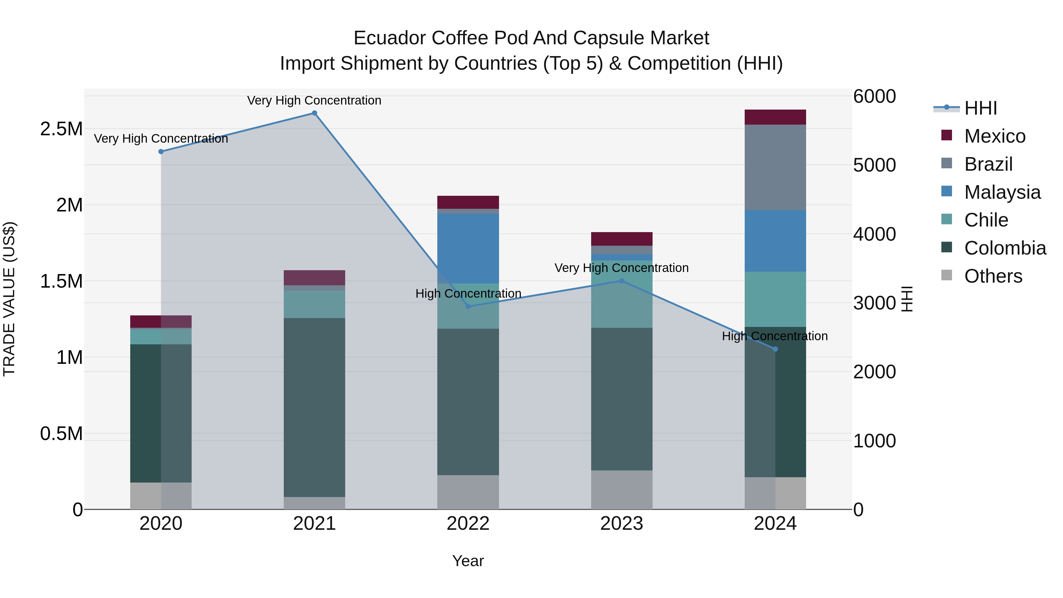 Ecuador Coffee Pod and Capsule Market Top 5 Importing Countries and Market Competition (HHI) Analysis