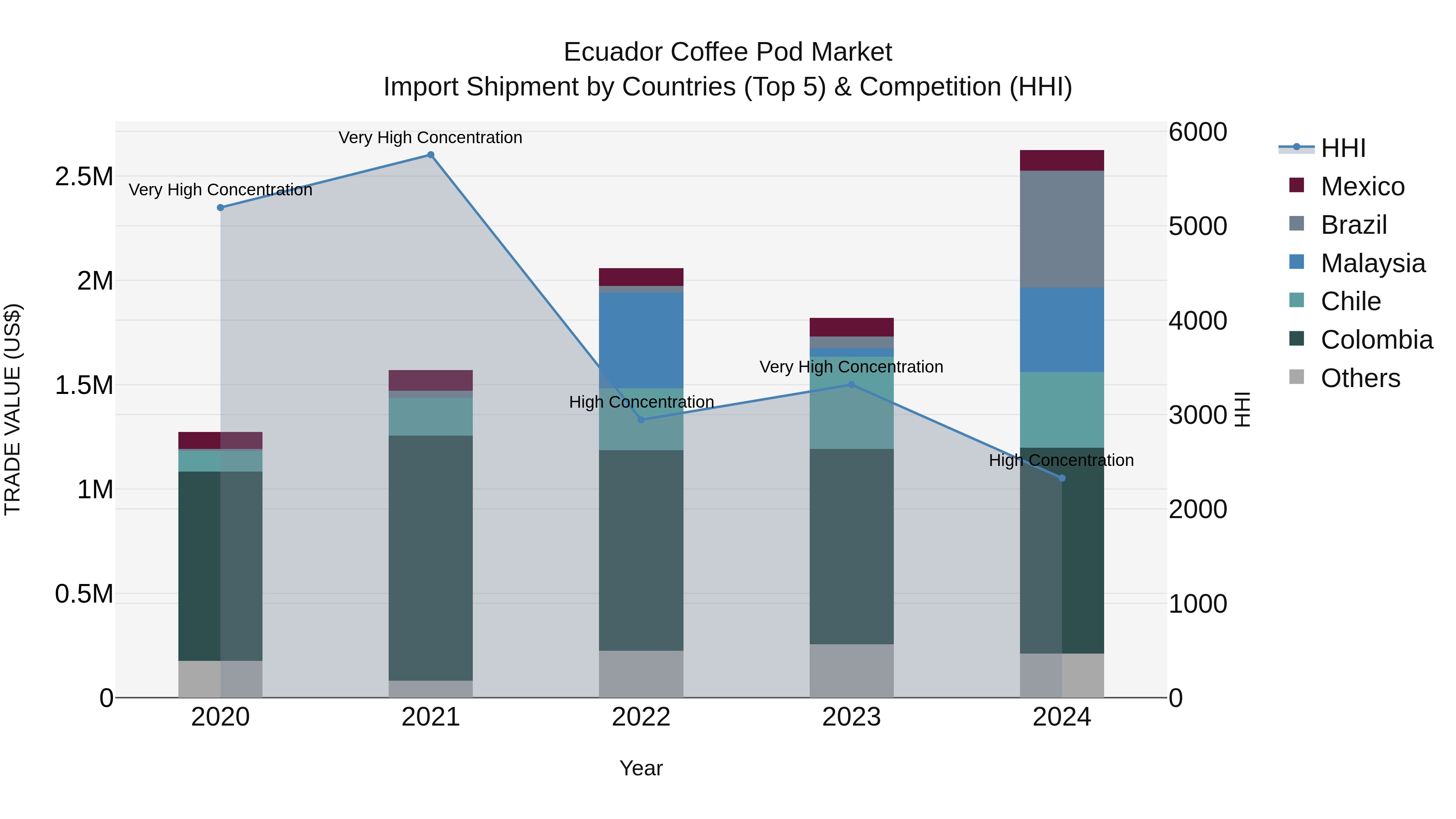 Ecuador Coffee Pod Market Top 5 Importing Countries and Market Competition (HHI) Analysis