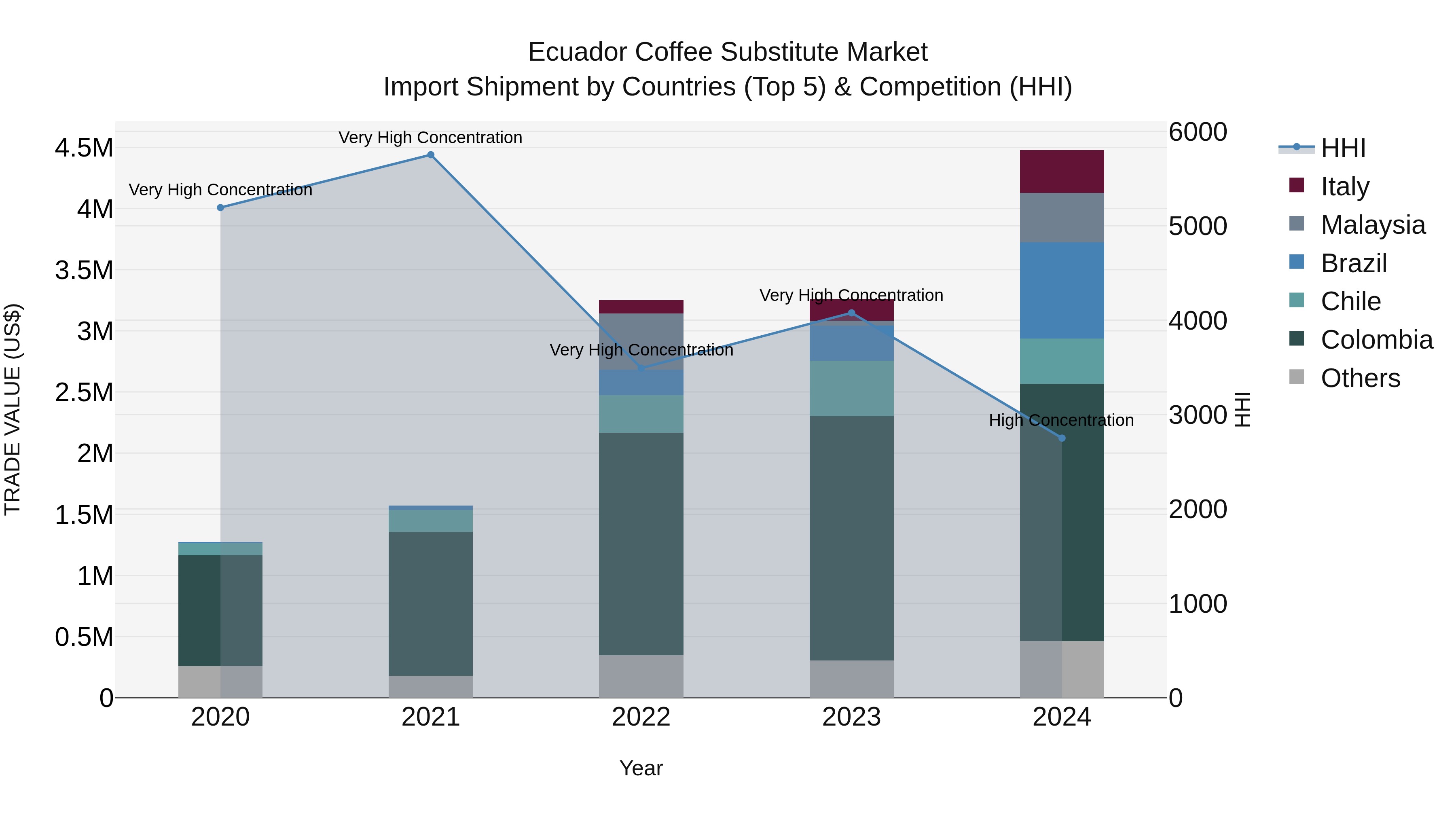 Ecuador Coffee Substitute Market Top 5 Importing Countries and Market Competition (HHI) Analysis