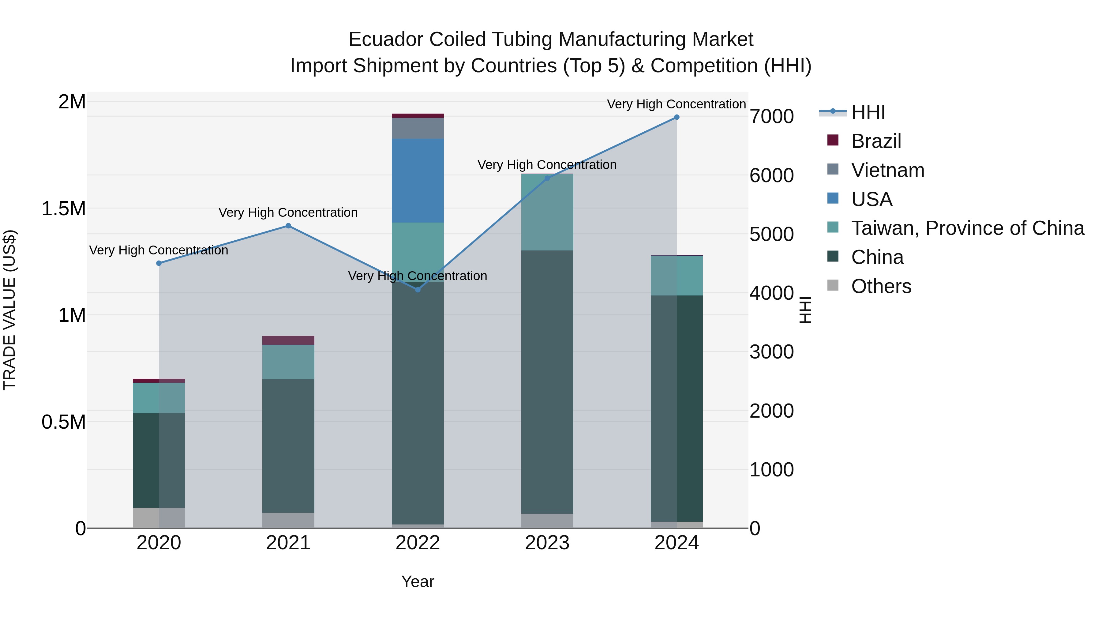 Ecuador Coiled Tubing Manufacturing Market Top 5 Importing Countries and Market Competition (HHI) Analysis