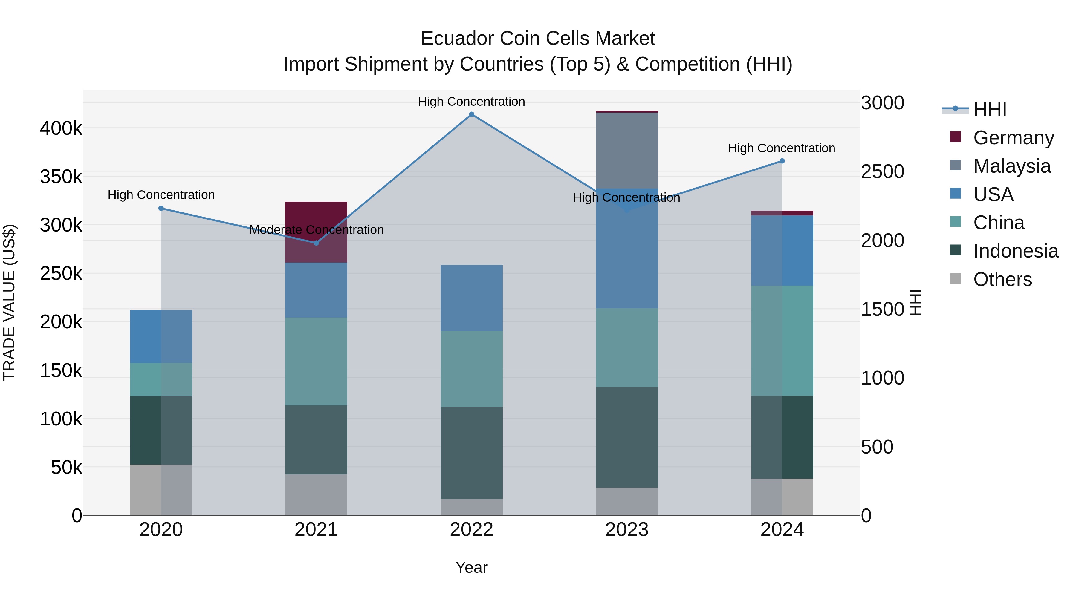 Ecuador Coin Cells Market Top 5 Importing Countries and Market Competition (HHI) Analysis