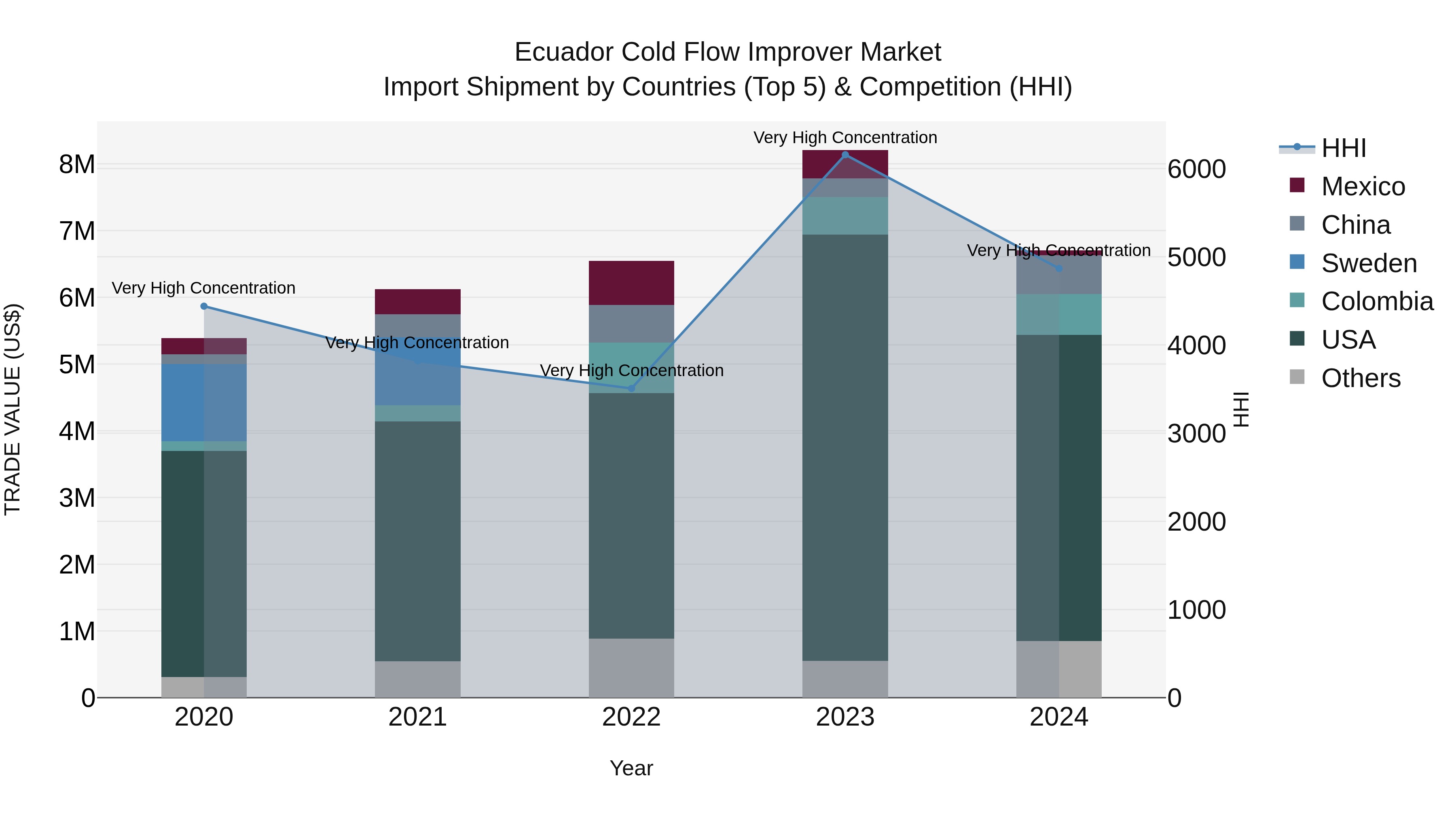 Ecuador Cold Flow Improver Market Top 5 Importing Countries and Market Competition (HHI) Analysis
