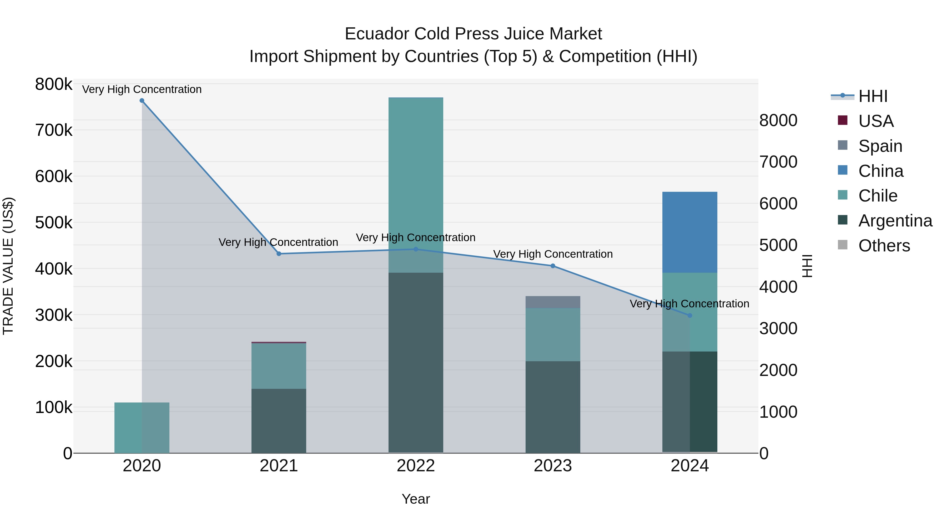 Ecuador Cold Press Juice Market Top 5 Importing Countries and Market Competition (HHI) Analysis