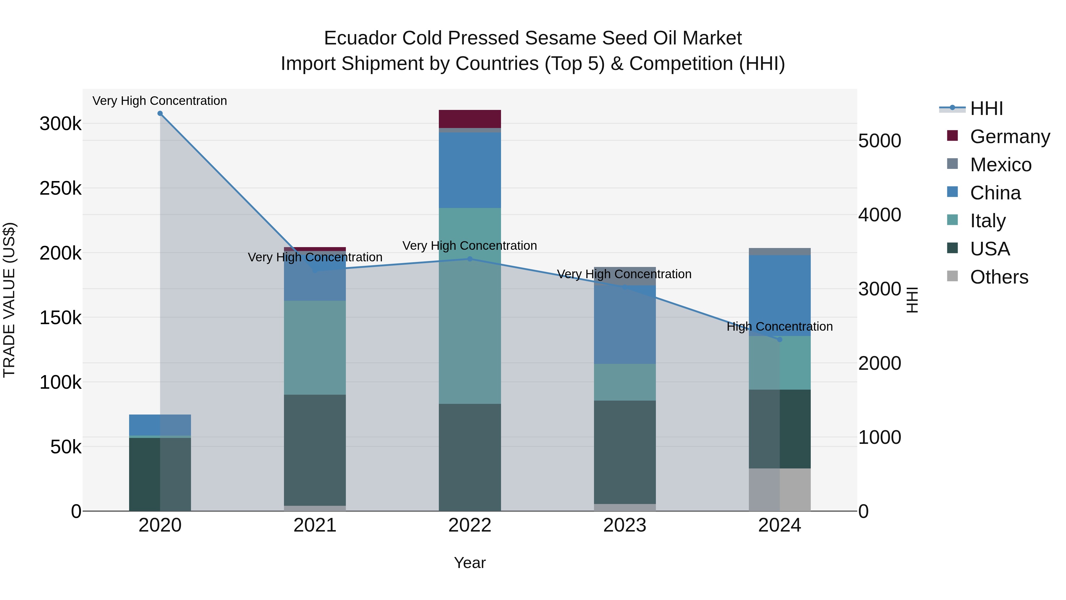 Ecuador Cold Pressed Sesame Seed Oil Market Top 5 Importing Countries and Market Competition (HHI) Analysis