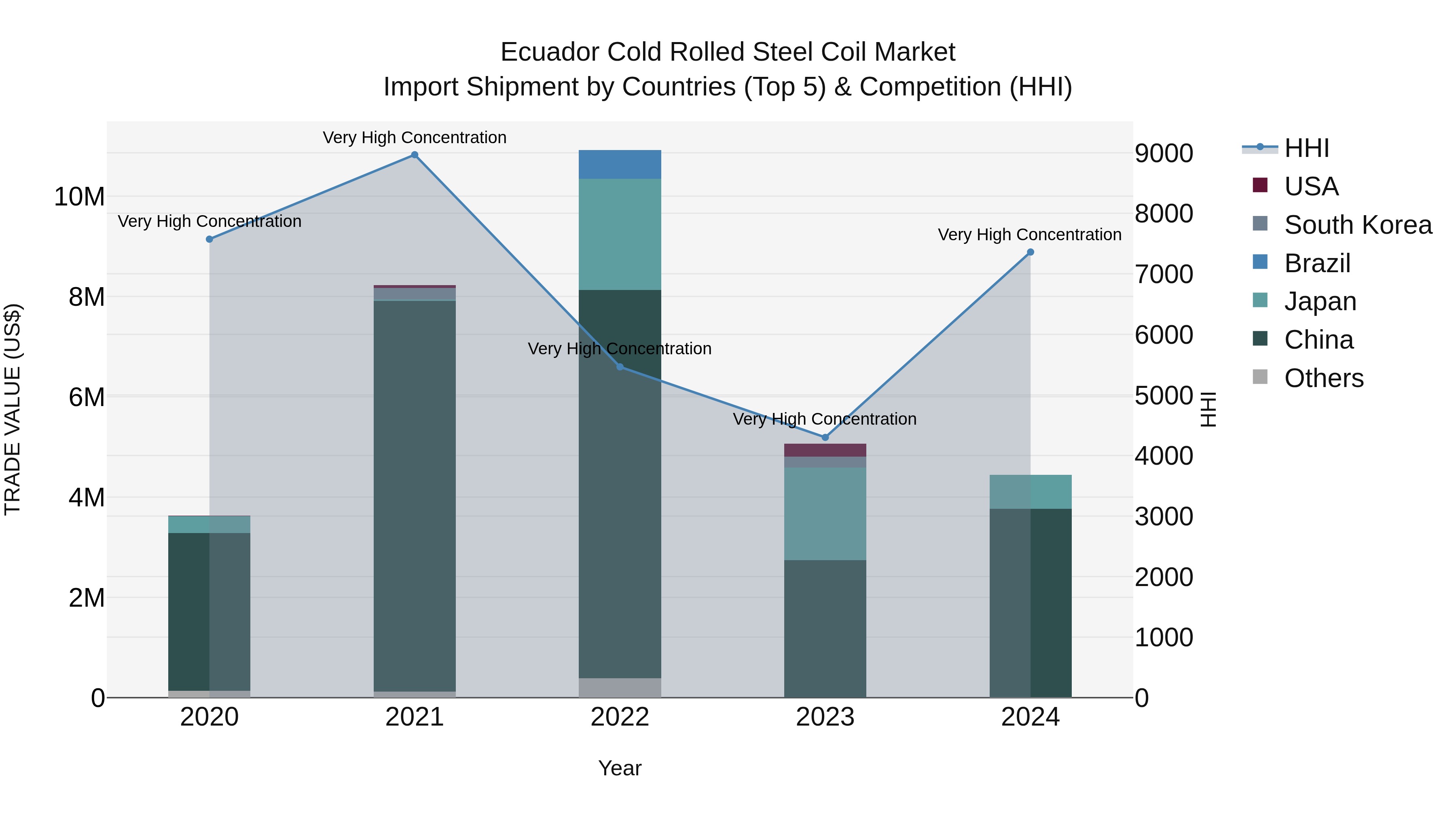 Ecuador Cold Rolled Steel Coil Market Top 5 Importing Countries and Market Competition (HHI) Analysis