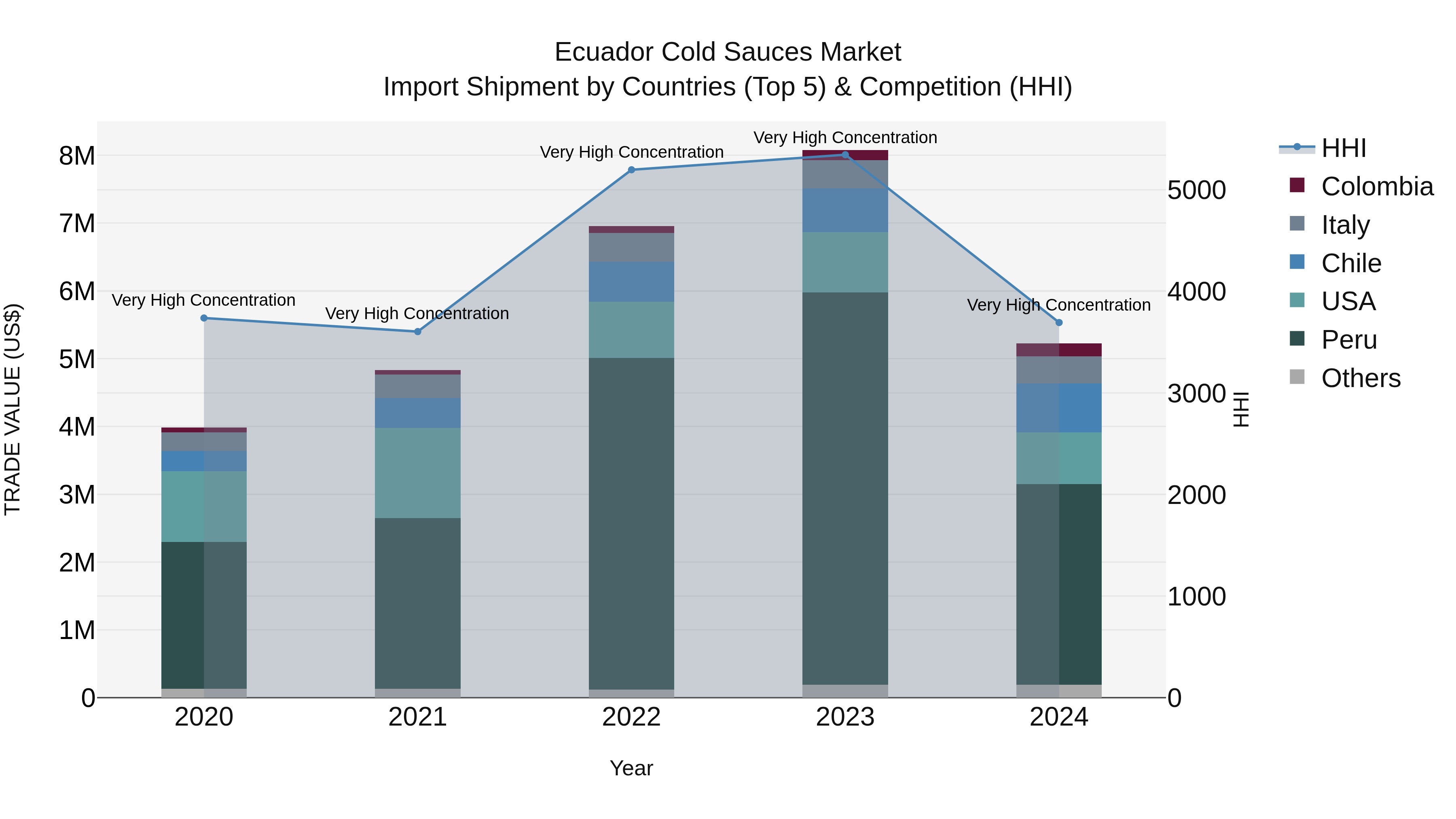 Ecuador Cold Sauces Market Top 5 Importing Countries and Market Competition (HHI) Analysis