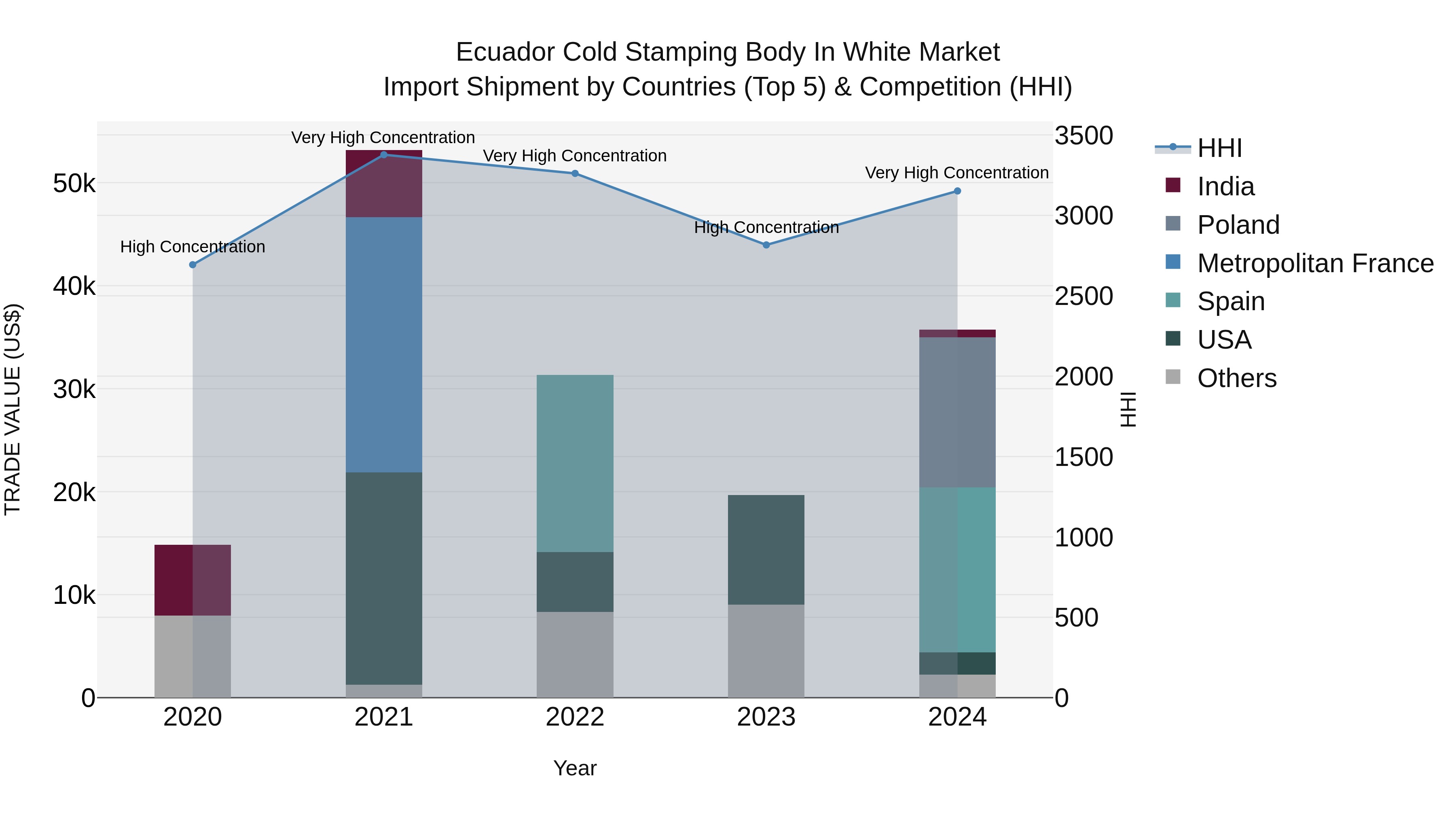 Ecuador Cold Stamping Body in White Market Top 5 Importing Countries and Market Competition (HHI) Analysis