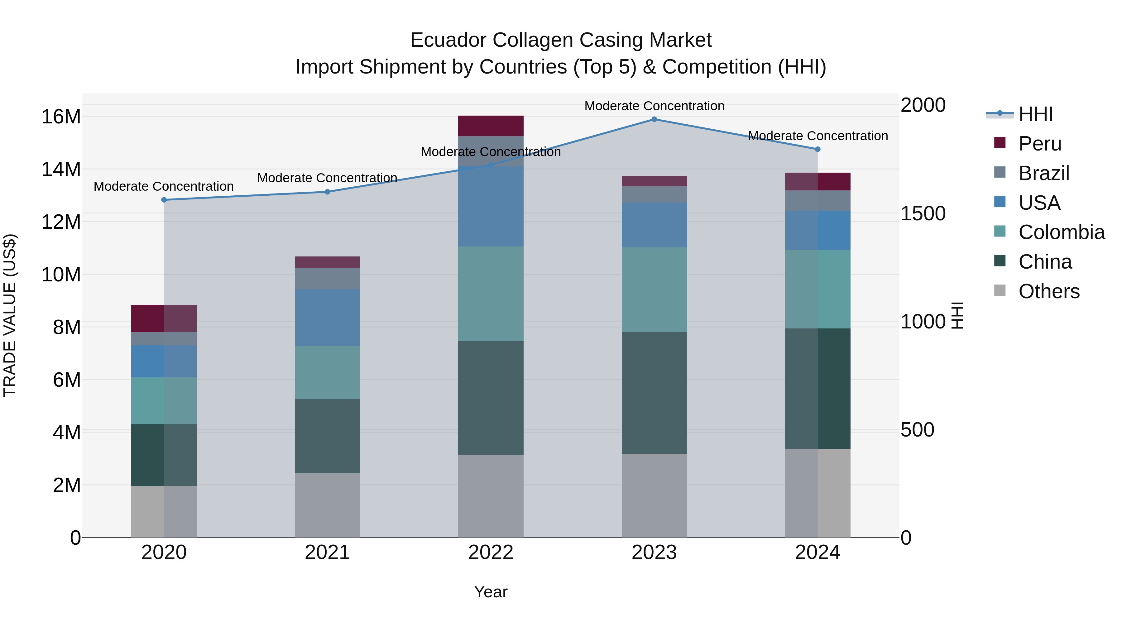 Ecuador Collagen Casing Market Top 5 Importing Countries and Market Competition (HHI) Analysis
