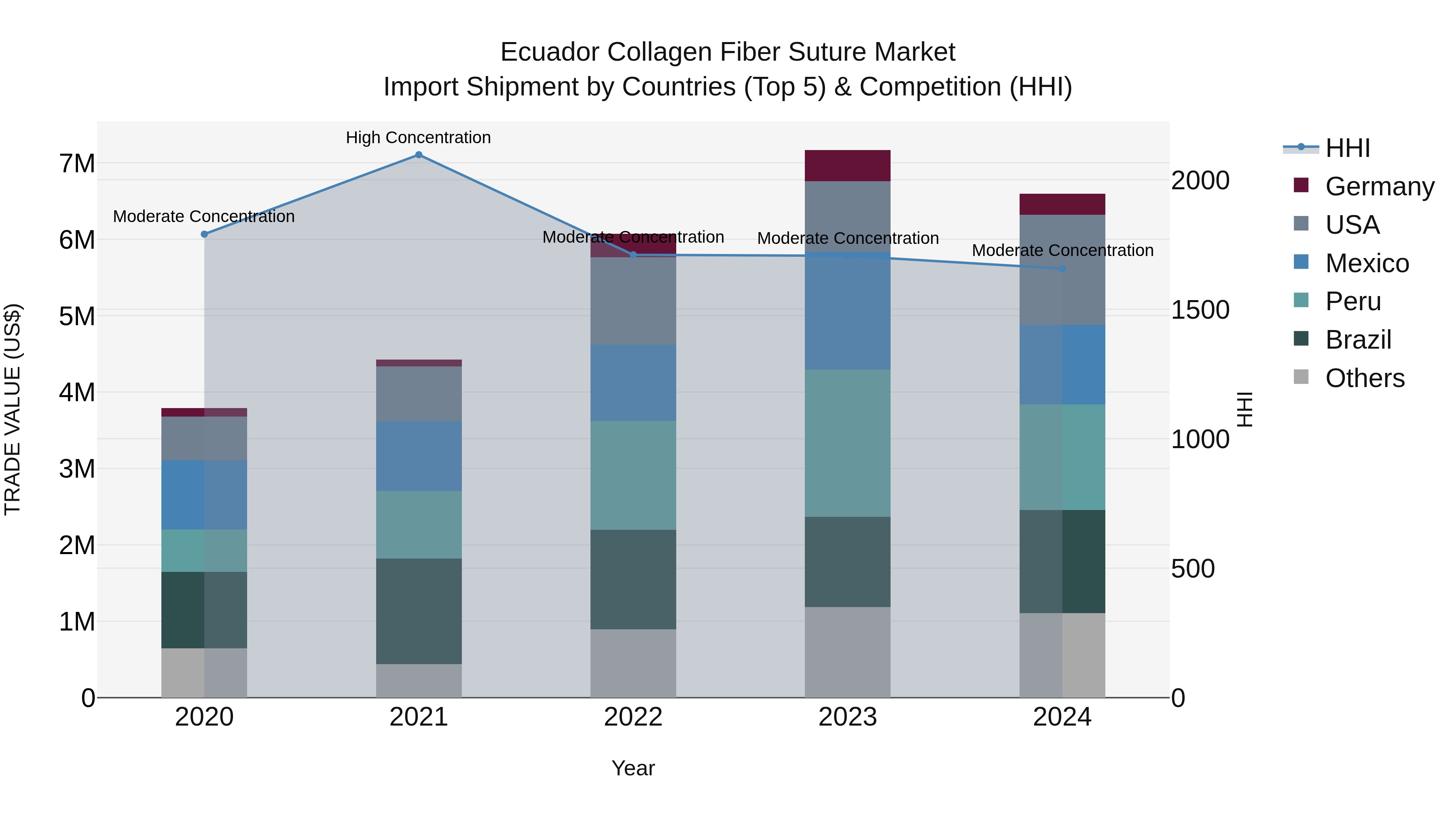 Ecuador Collagen Fiber Suture Market Top 5 Importing Countries and Market Competition (HHI) Analysis