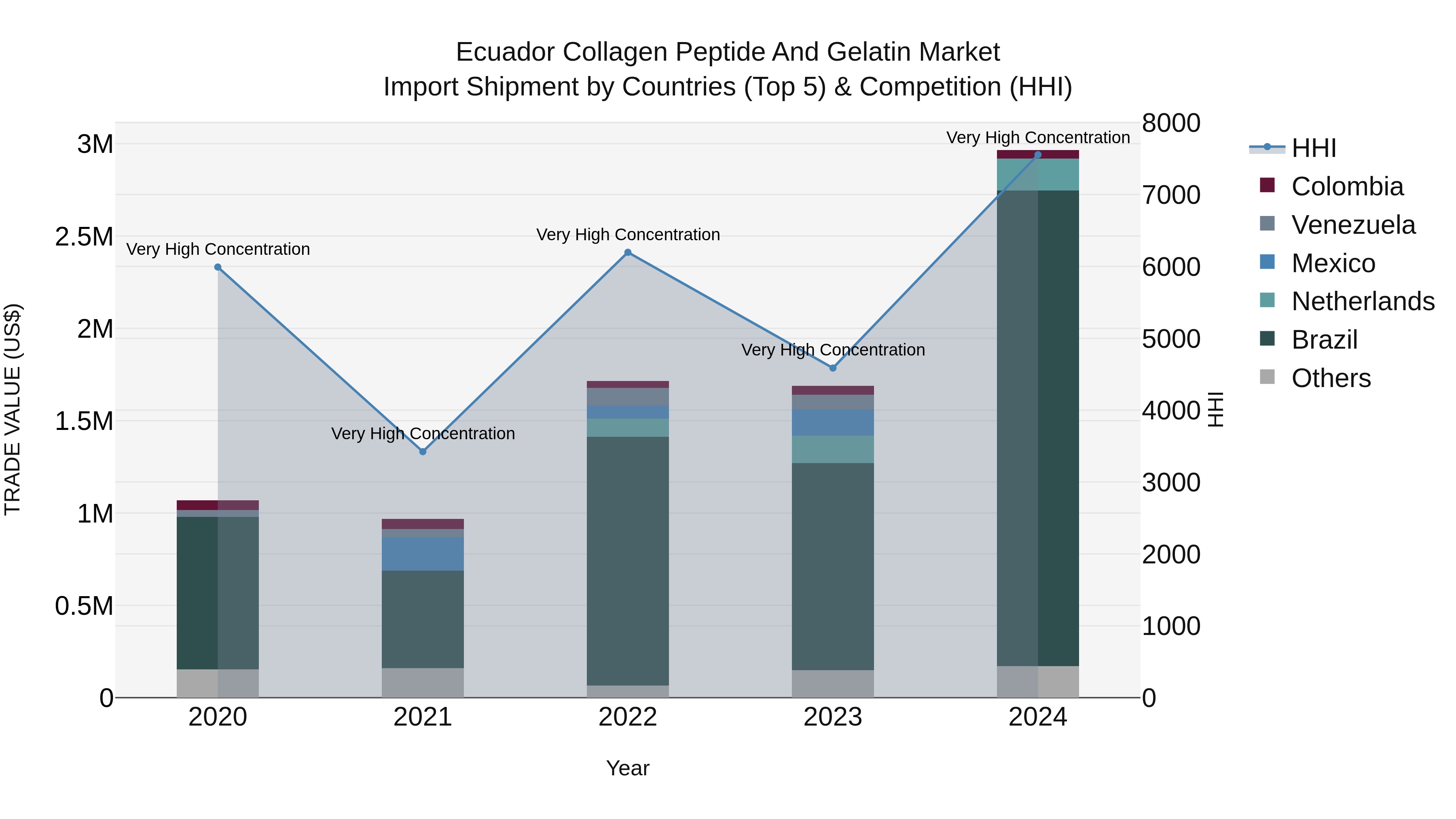 Ecuador Collagen Peptide and Gelatin Market Top 5 Importing Countries and Market Competition (HHI) Analysis