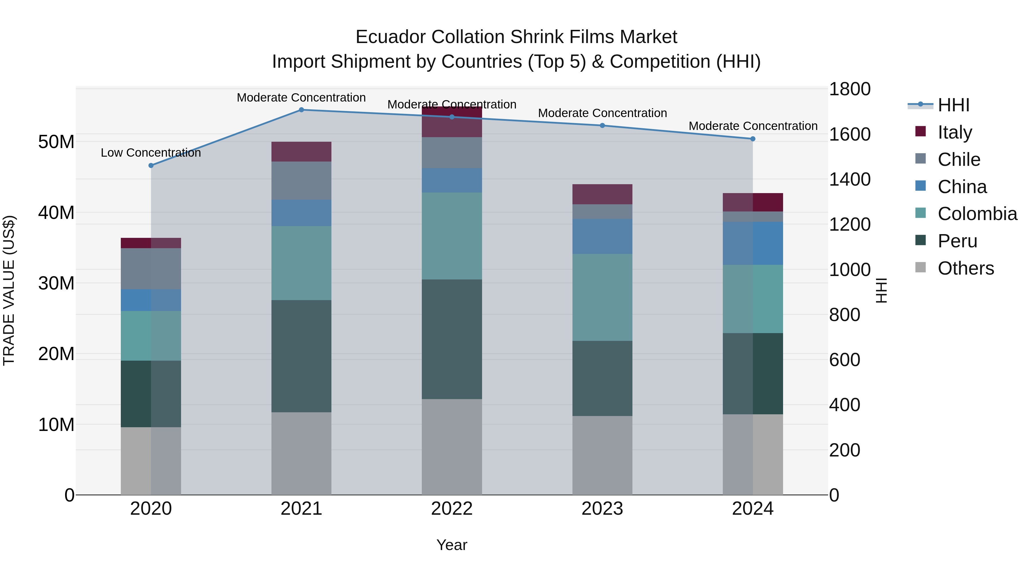 Ecuador Collation Shrink Films Market Top 5 Importing Countries and Market Competition (HHI) Analysis