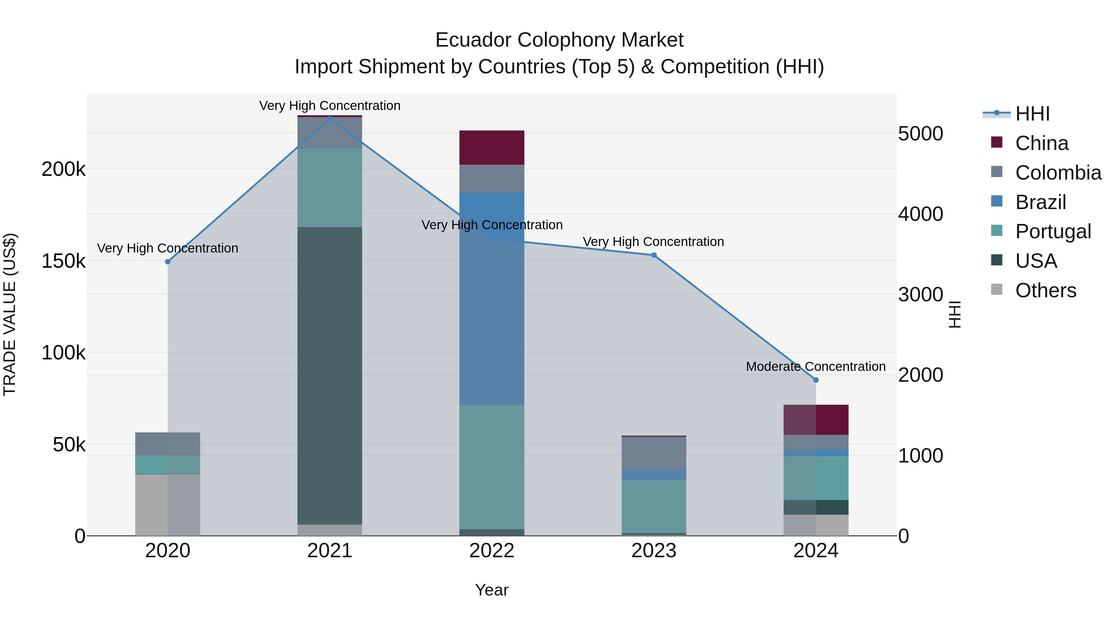 Ecuador Colophony Market Top 5 Importing Countries and Market Competition (HHI) Analysis