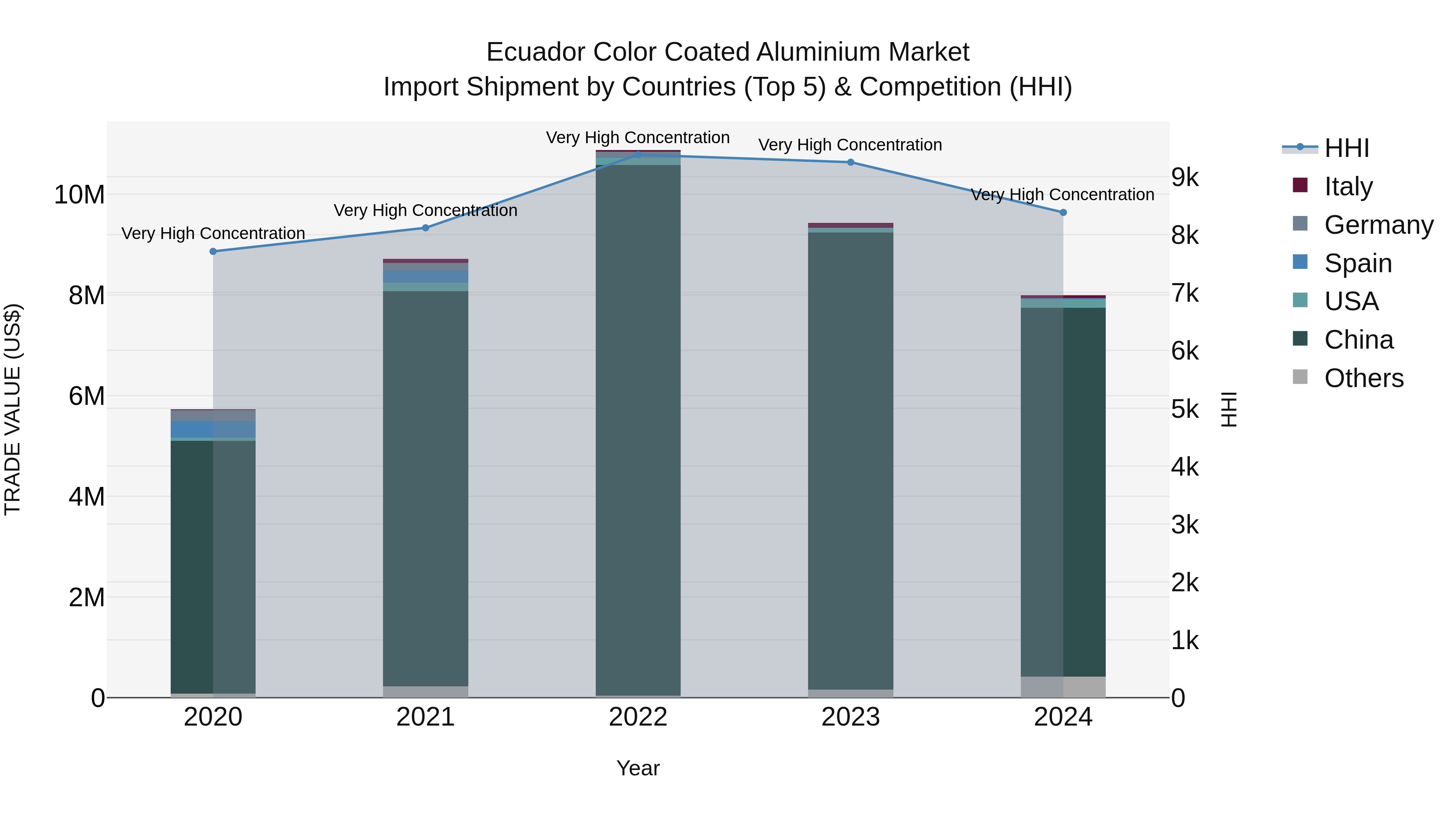 Ecuador Color Coated Aluminium Market Top 5 Importing Countries and Market Competition (HHI) Analysis
