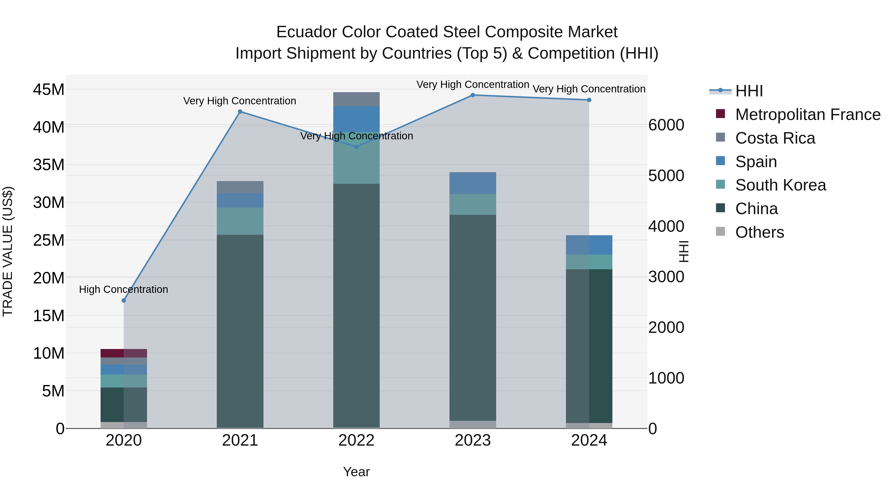Ecuador Color Coated Steel Composite Market Top 5 Importing Countries and Market Competition (HHI) Analysis