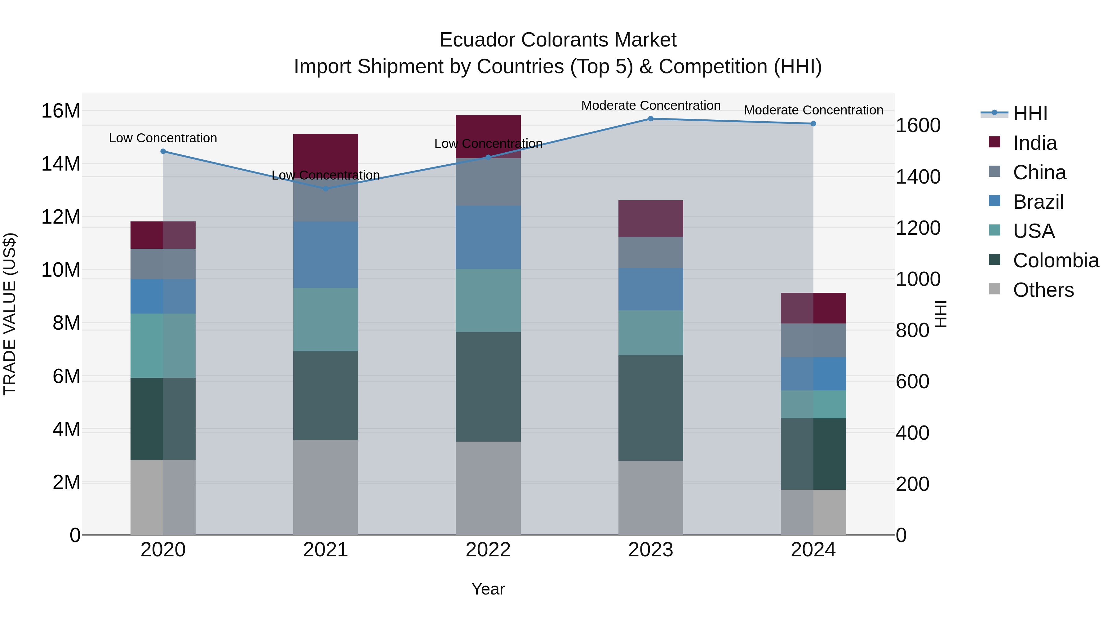Ecuador Colorants Market Top 5 Importing Countries and Market Competition (HHI) Analysis
