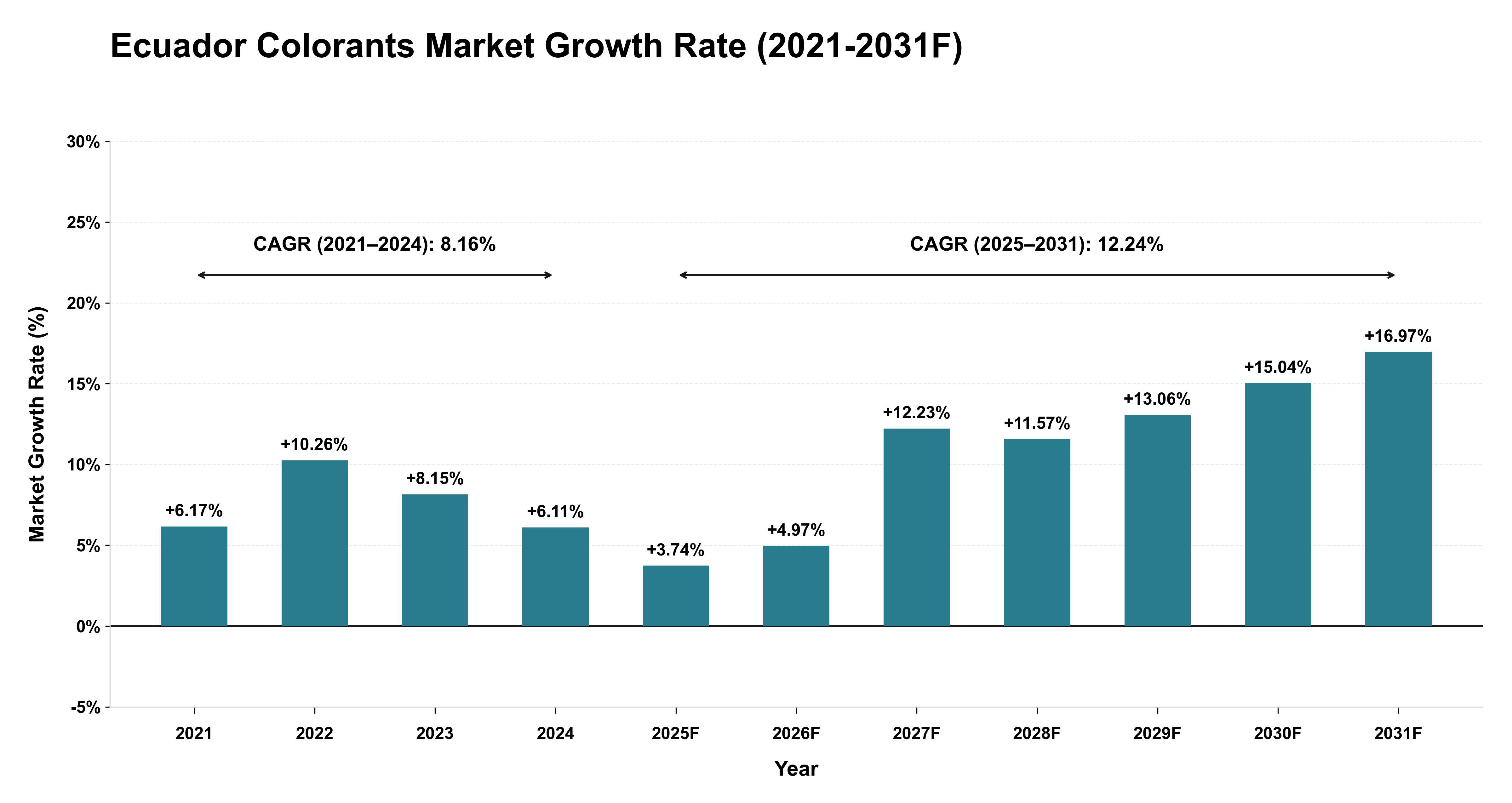 Ecuador Colorants Market Year-wise Growth Rate (2021-2031F)