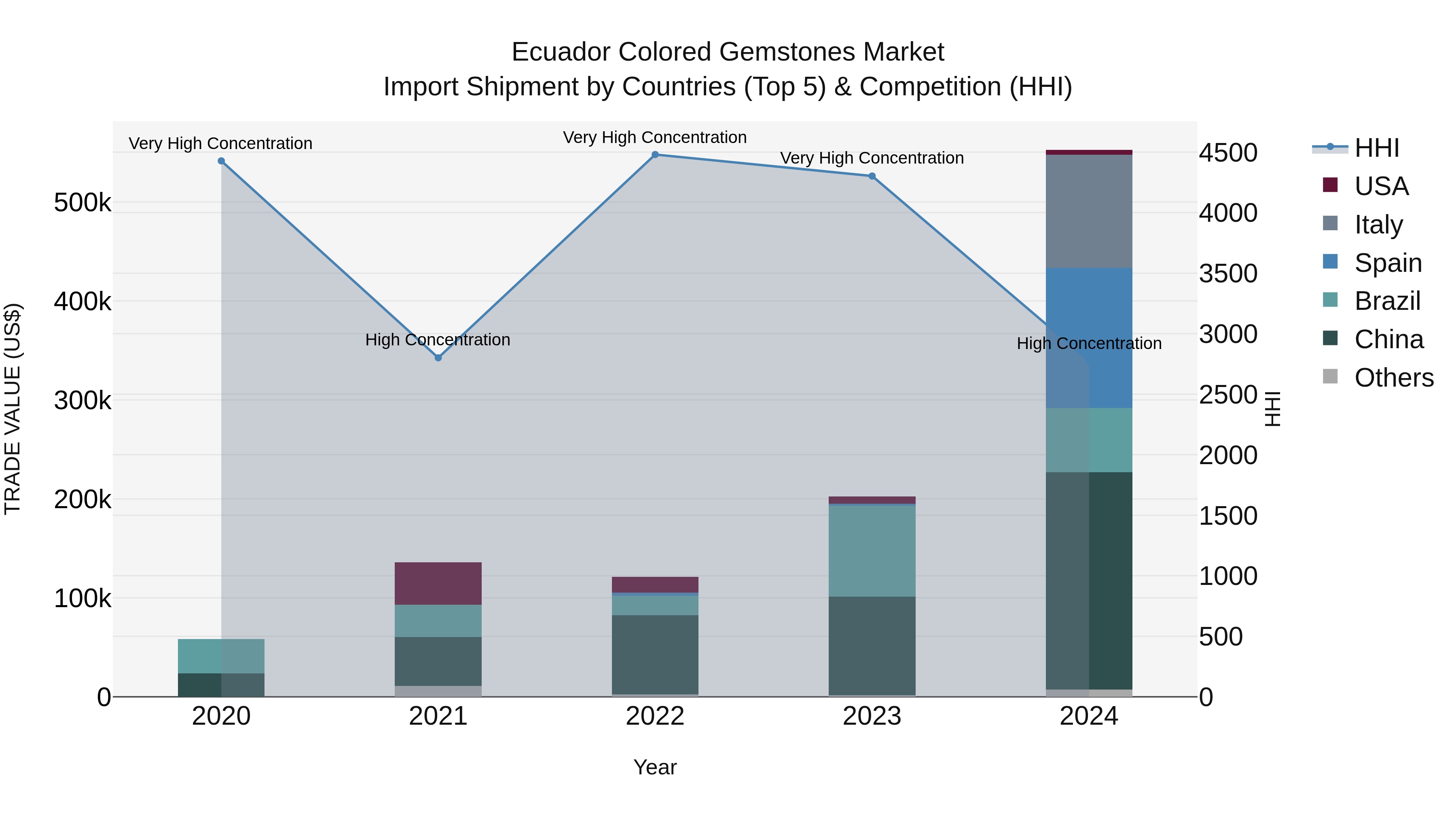 Ecuador Colored Gemstones Market Top 5 Importing Countries and Market Competition (HHI) Analysis