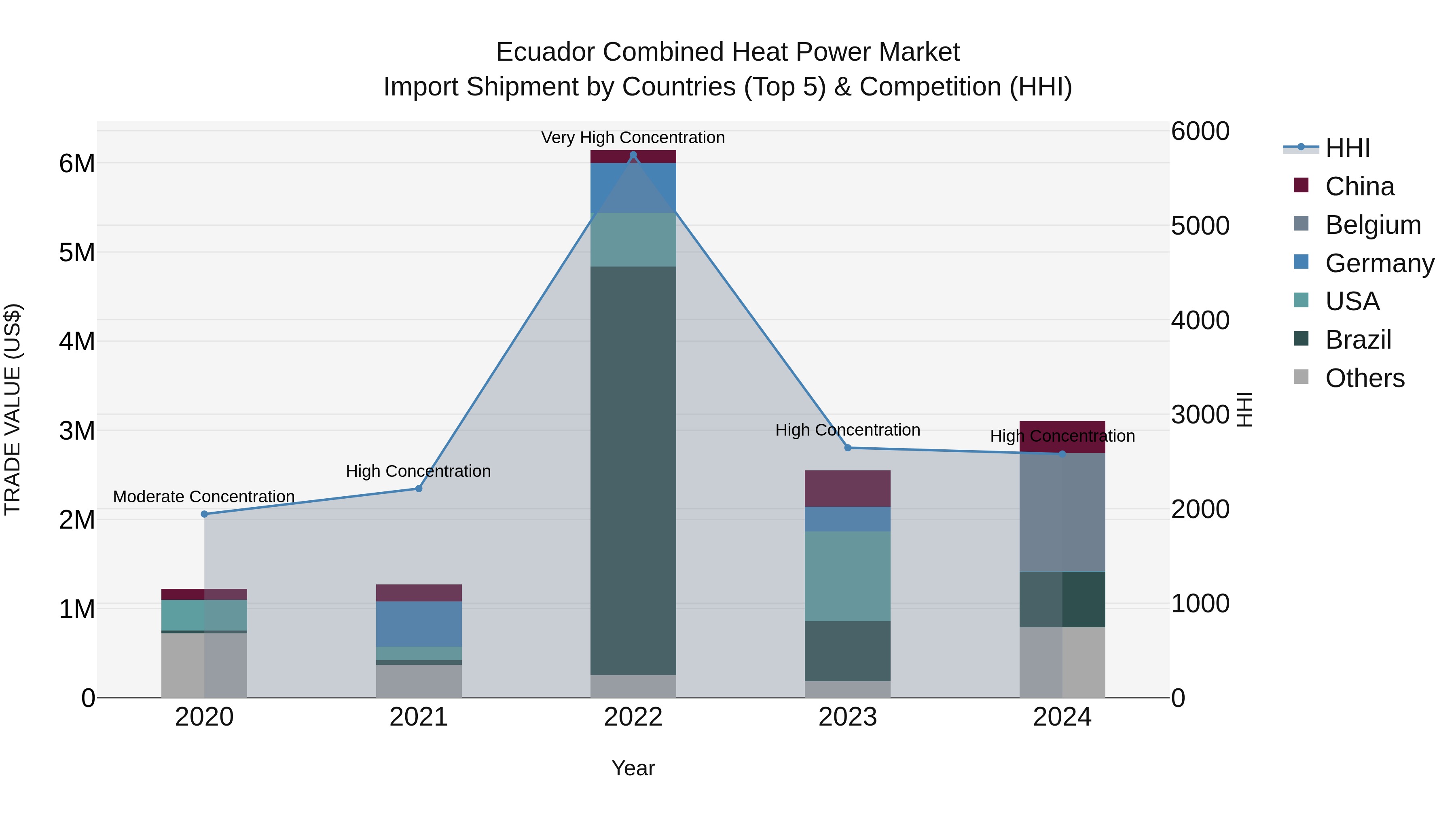 Ecuador Combined Heat Power Market Top 5 Importing Countries and Market Competition (HHI) Analysis