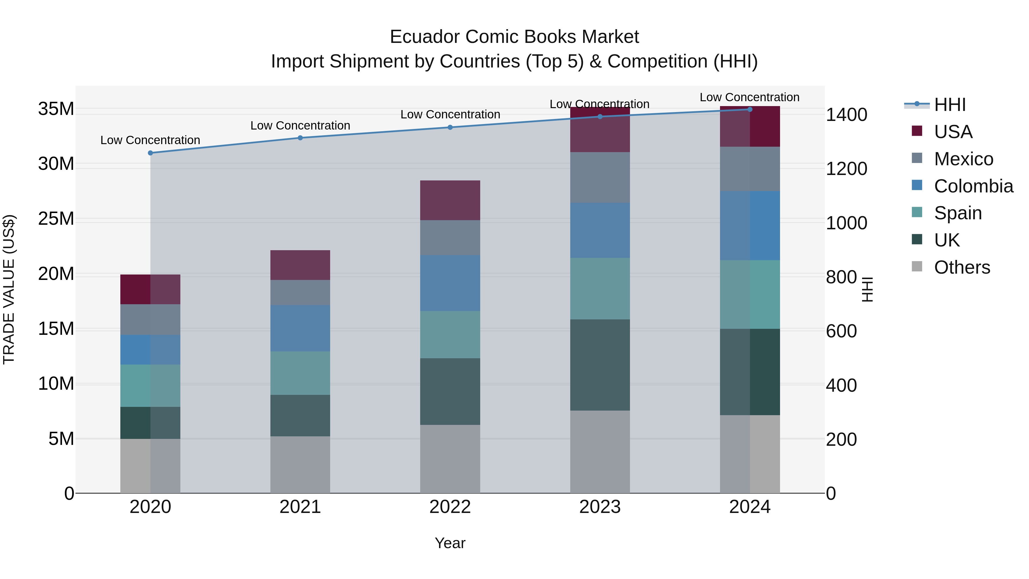 Ecuador Comic Books Market Top 5 Importing Countries and Market Competition (HHI) Analysis