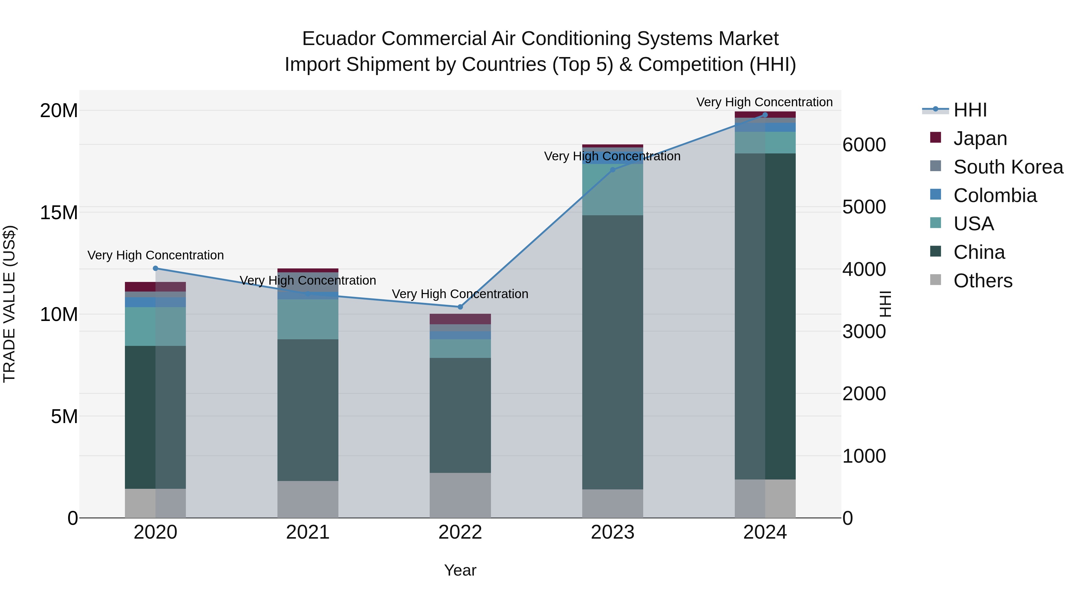 Ecuador Commercial Air Conditioning Systems Market Top 5 Importing Countries and Market Competition (HHI) Analysis