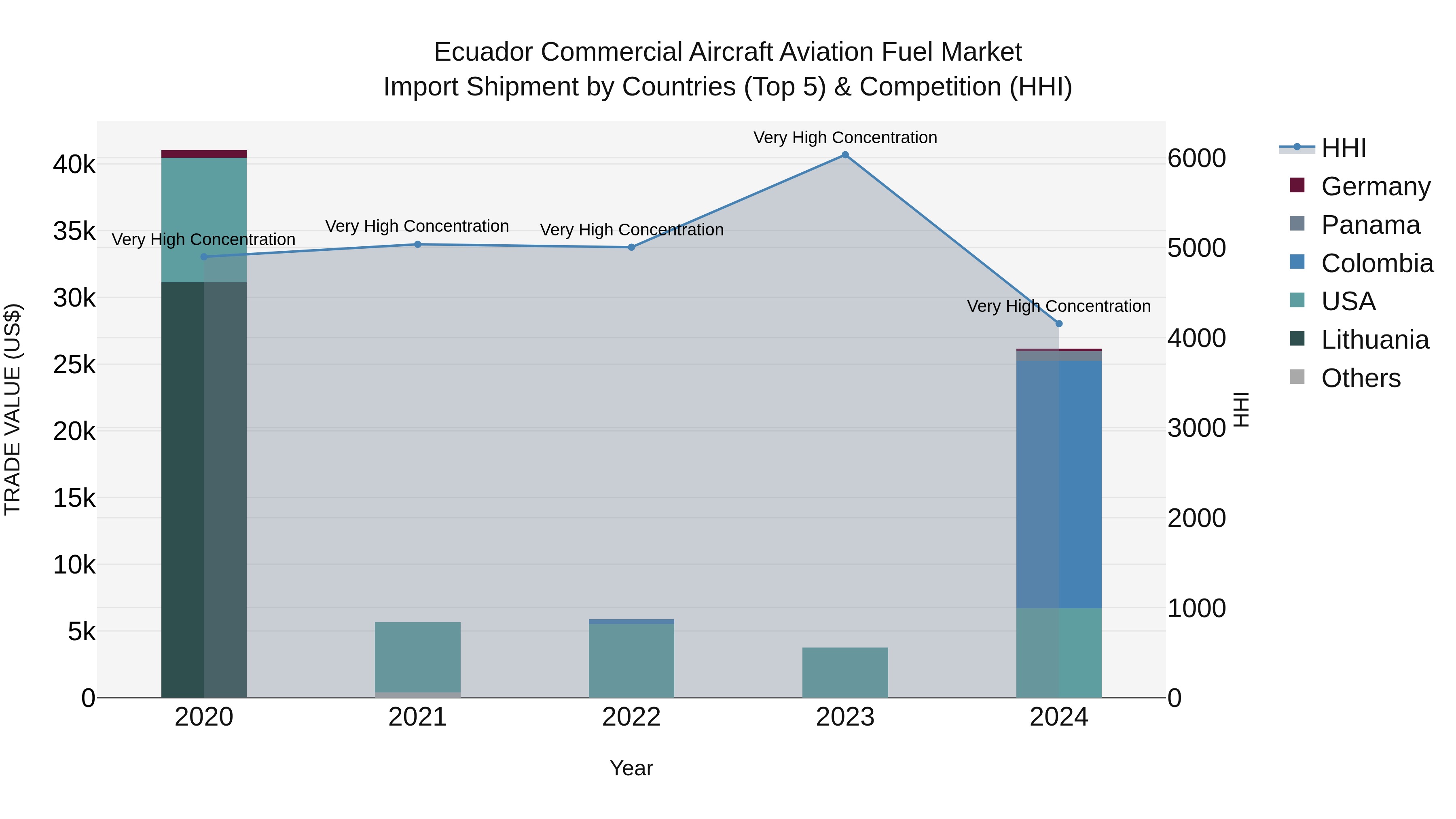 Ecuador Commercial Aircraft Aviation Fuel Market Top 5 Importing Countries and Market Competition (HHI) Analysis