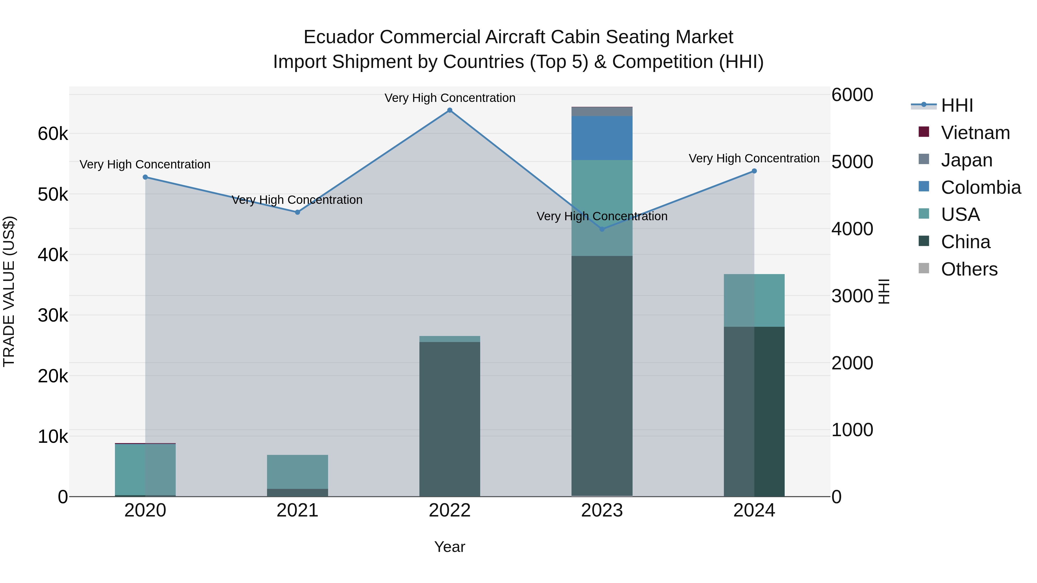 Ecuador Commercial Aircraft Cabin Seating Market Top 5 Importing Countries and Market Competition (HHI) Analysis