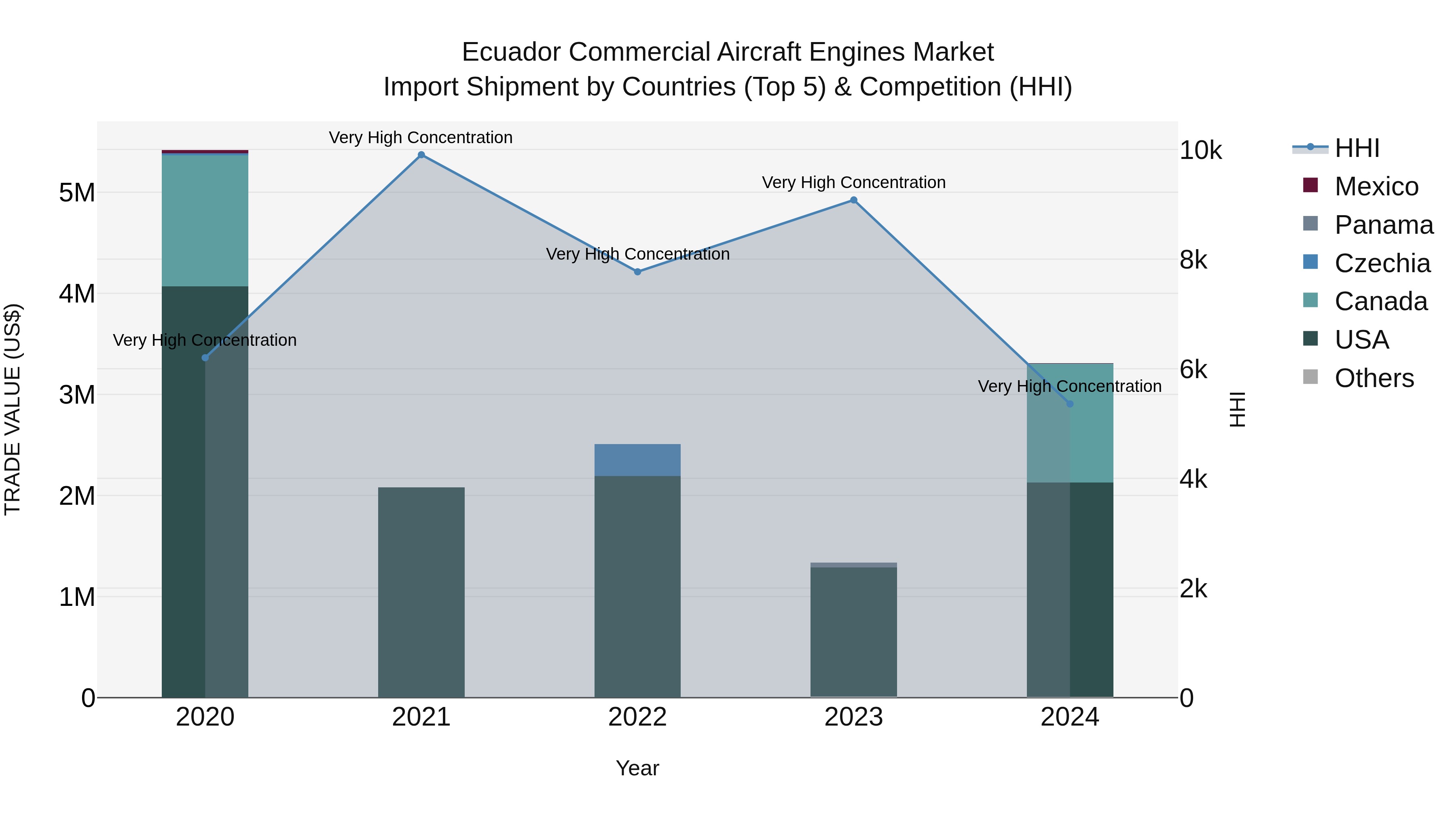 Ecuador Commercial Aircraft Engines Market Top 5 Importing Countries and Market Competition (HHI) Analysis
