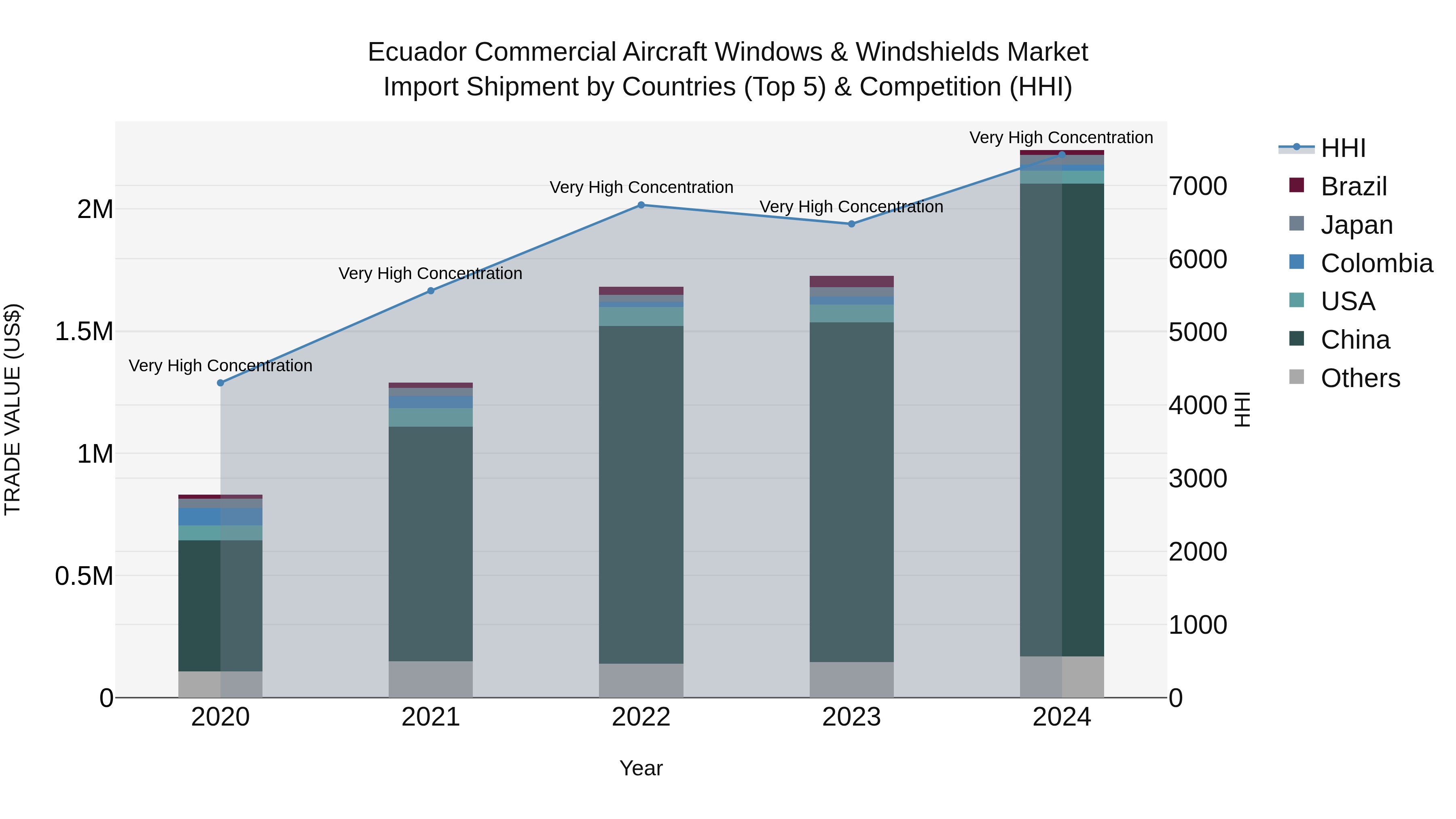 Ecuador Commercial Aircraft Windows & Windshields Market Top 5 Importing Countries and Market Competition (HHI) Analysis
