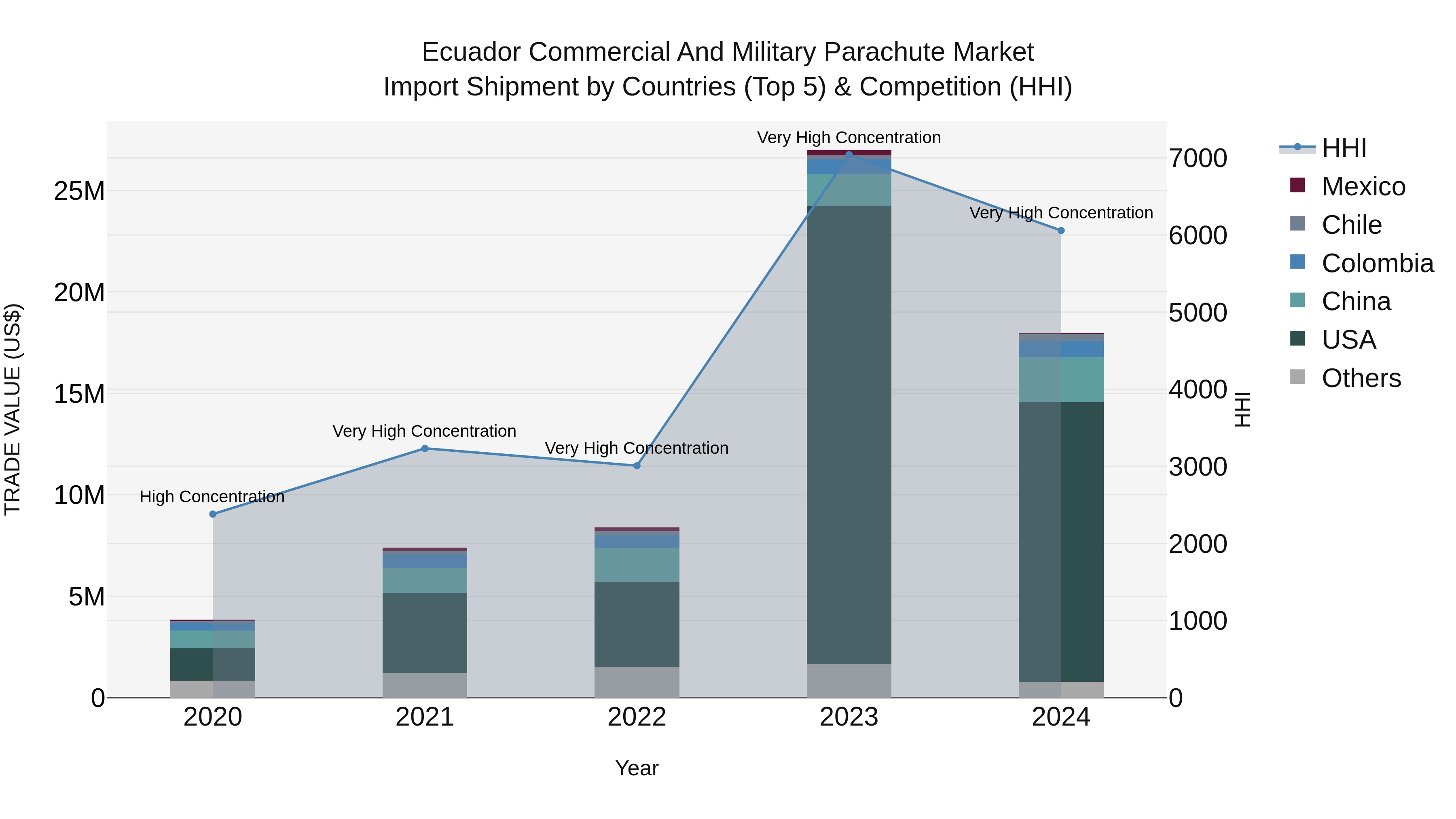 Ecuador Commercial and Military Parachute Market Top 5 Importing Countries and Market Competition (HHI) Analysis