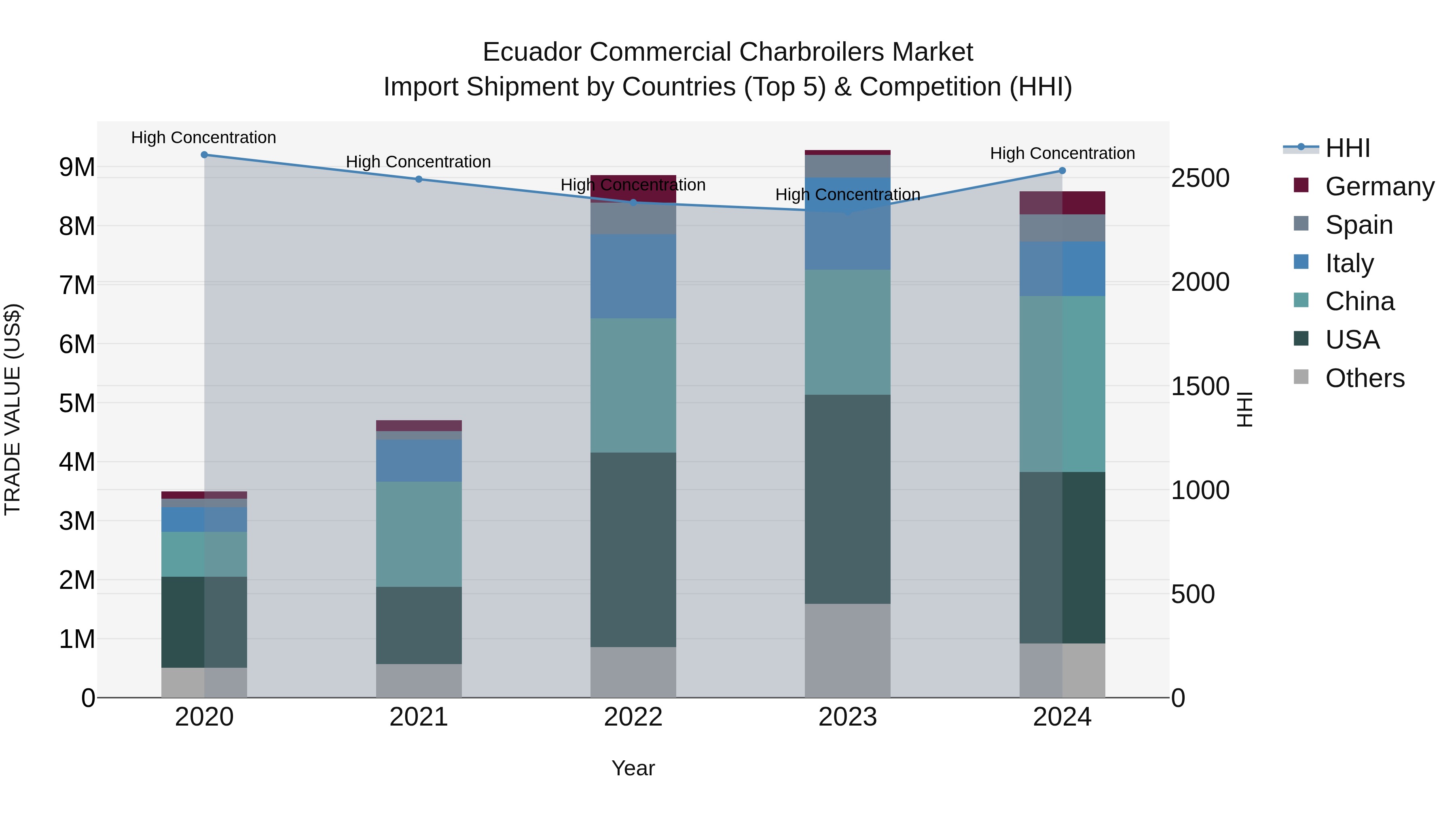 Ecuador Commercial Charbroilers Market Top 5 Importing Countries and Market Competition (HHI) Analysis