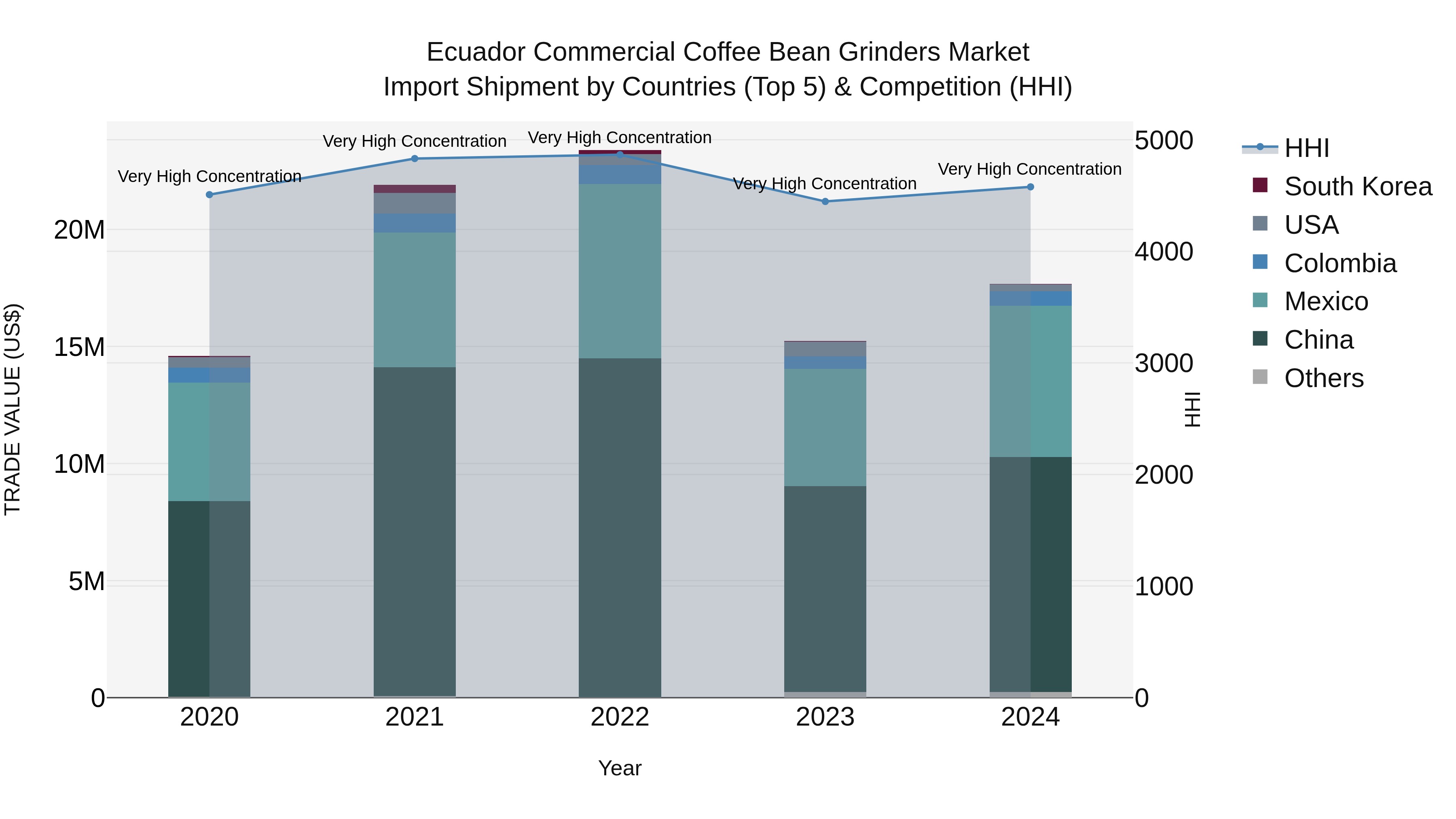 Ecuador Commercial Coffee Bean Grinders Market Top 5 Importing Countries and Market Competition (HHI) Analysis