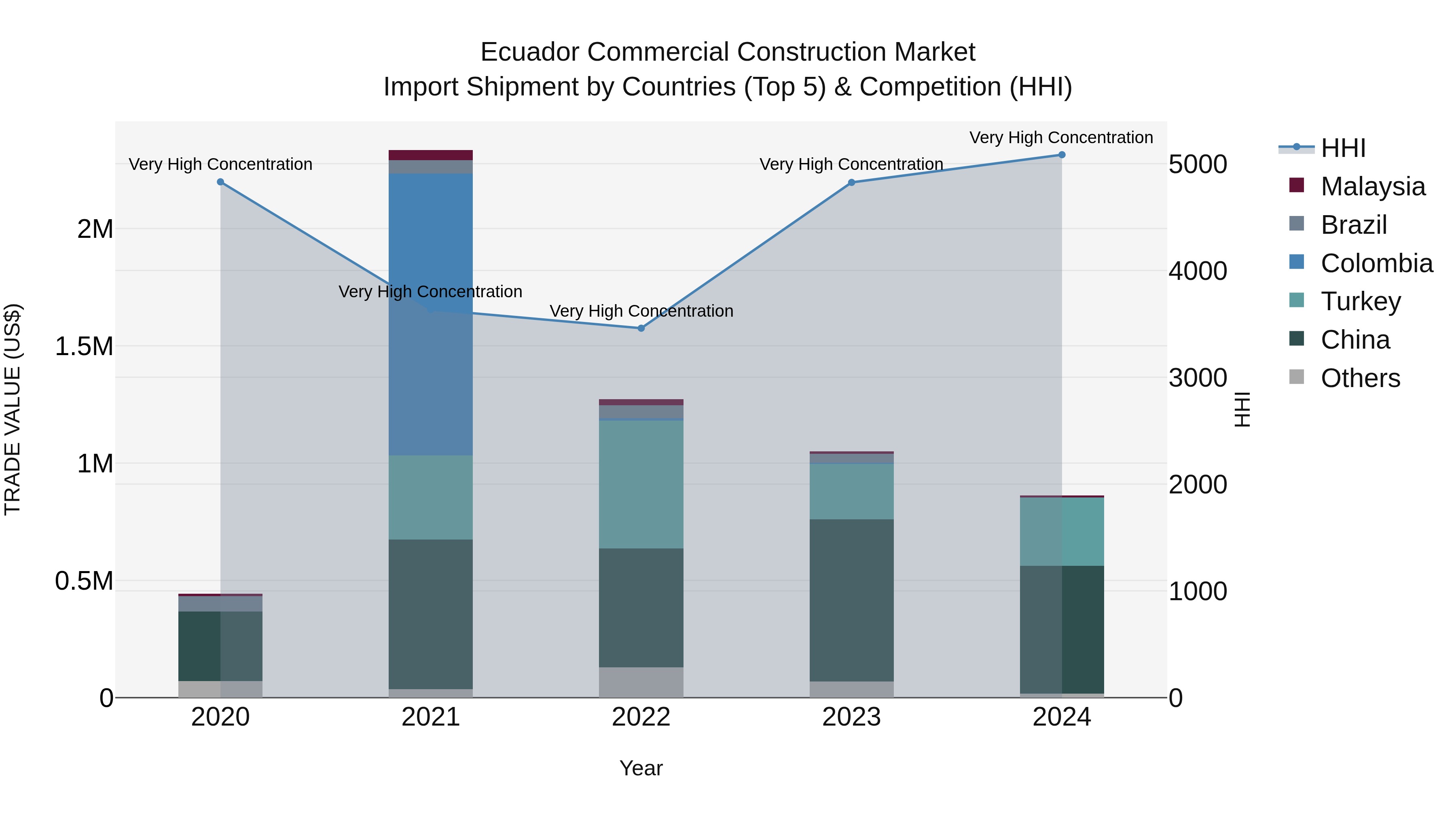 Ecuador Commercial Construction Market Top 5 Importing Countries and Market Competition (HHI) Analysis