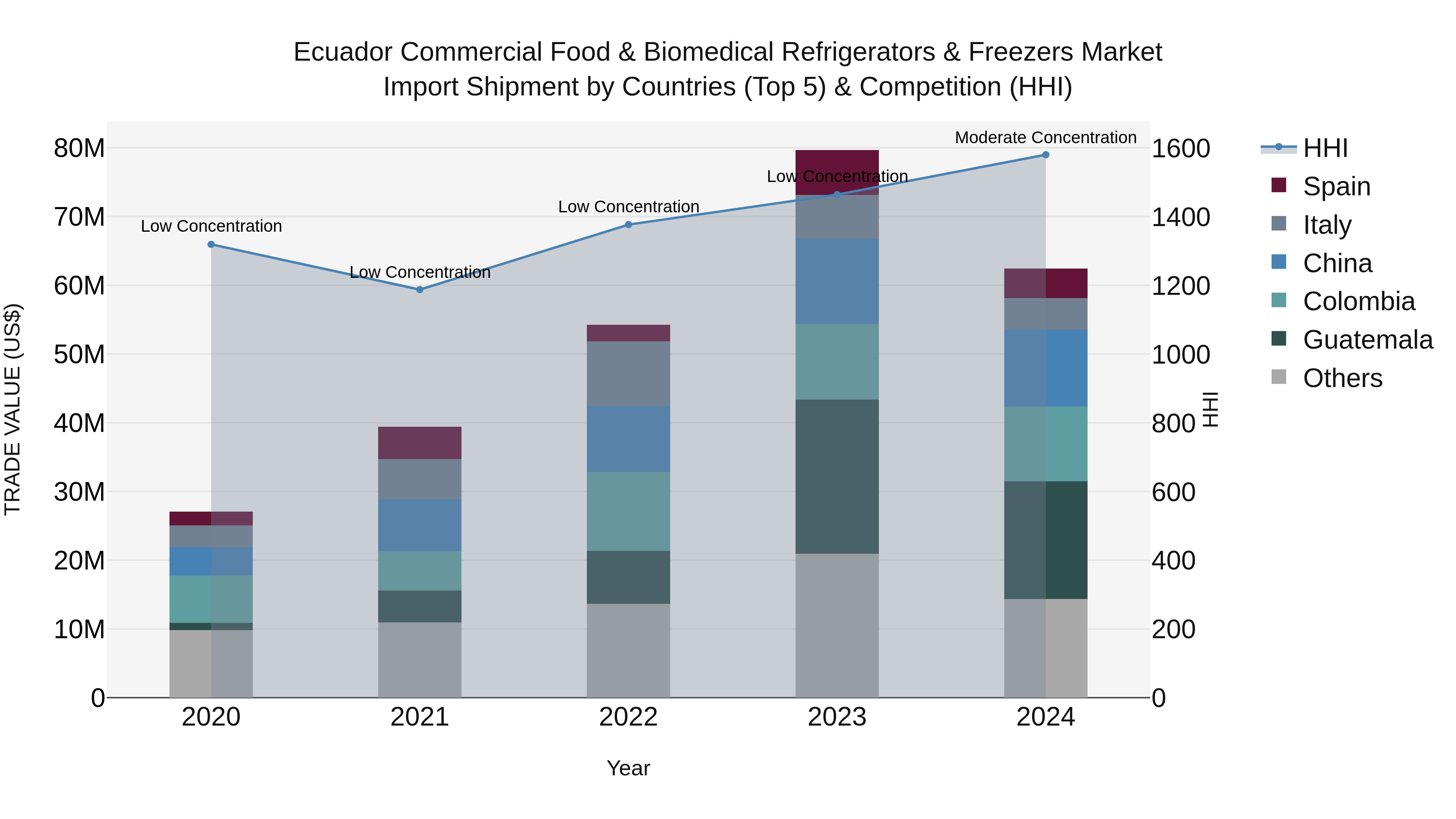 Ecuador Commercial Food & Biomedical Refrigerators & Freezers Market Top 5 Importing Countries and Market Competition (HHI) Analysis