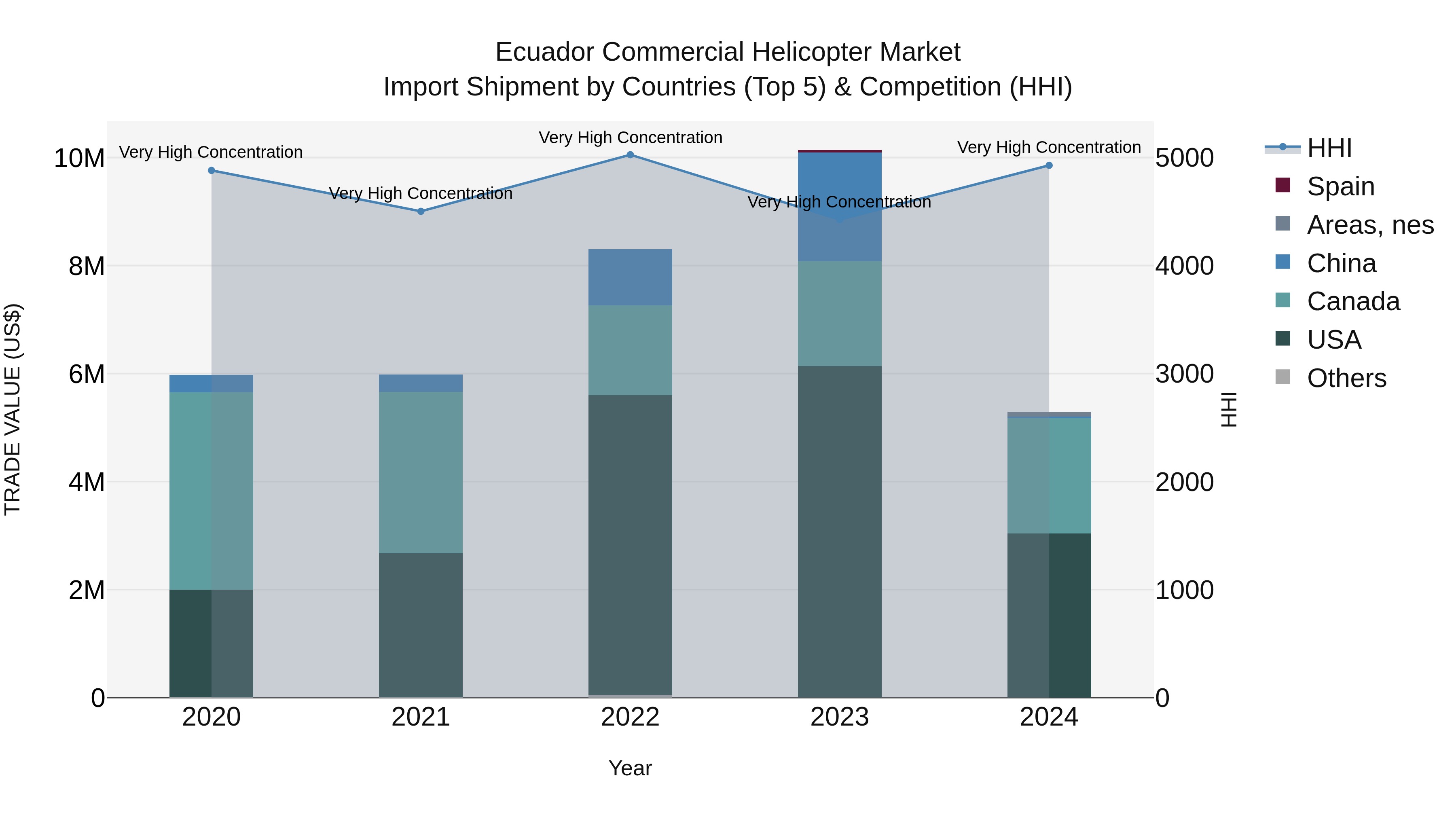 Ecuador Commercial Helicopter Market Top 5 Importing Countries and Market Competition (HHI) Analysis