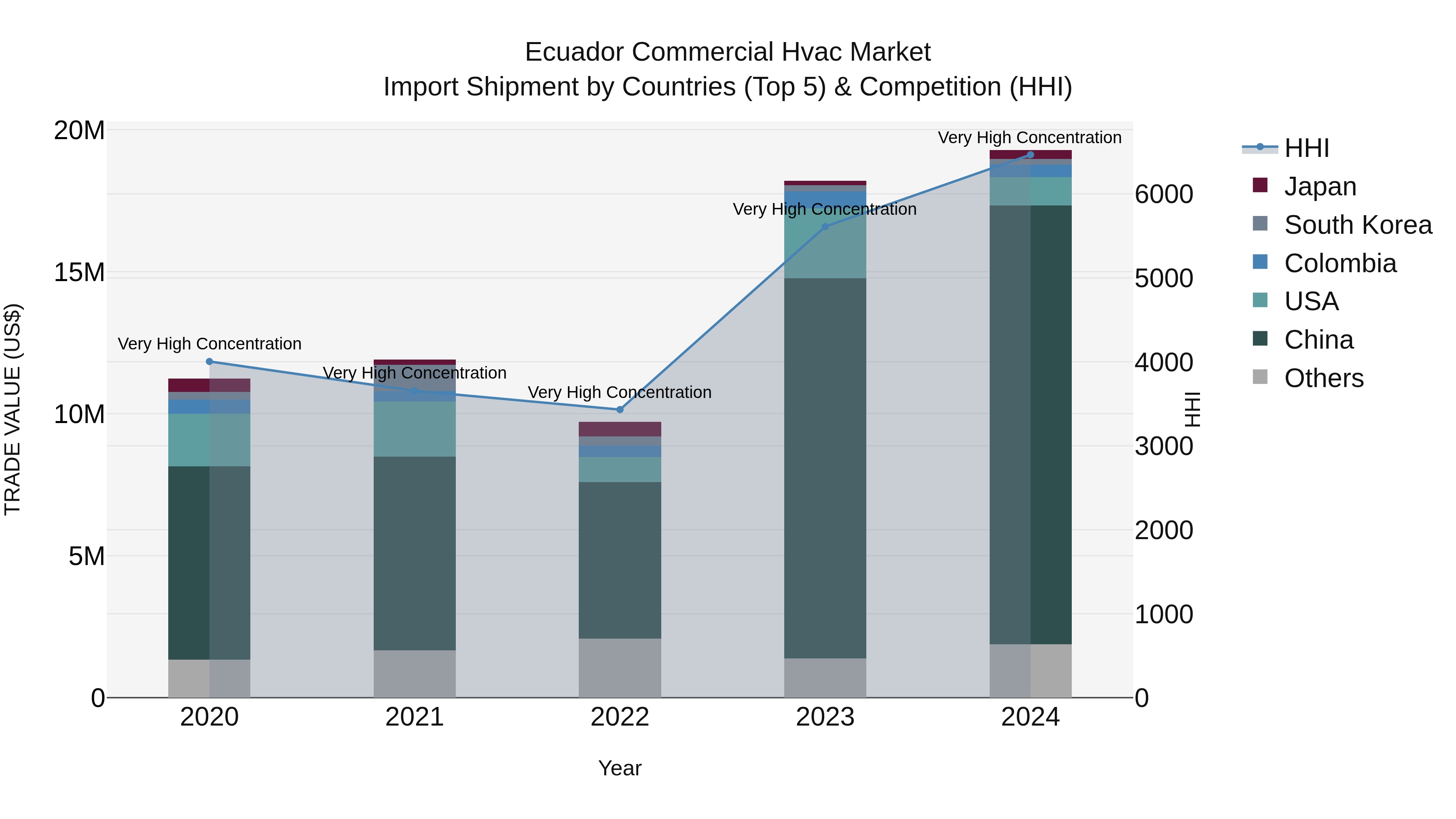 Ecuador Commercial Hvac Market Top 5 Importing Countries and Market Competition (HHI) Analysis