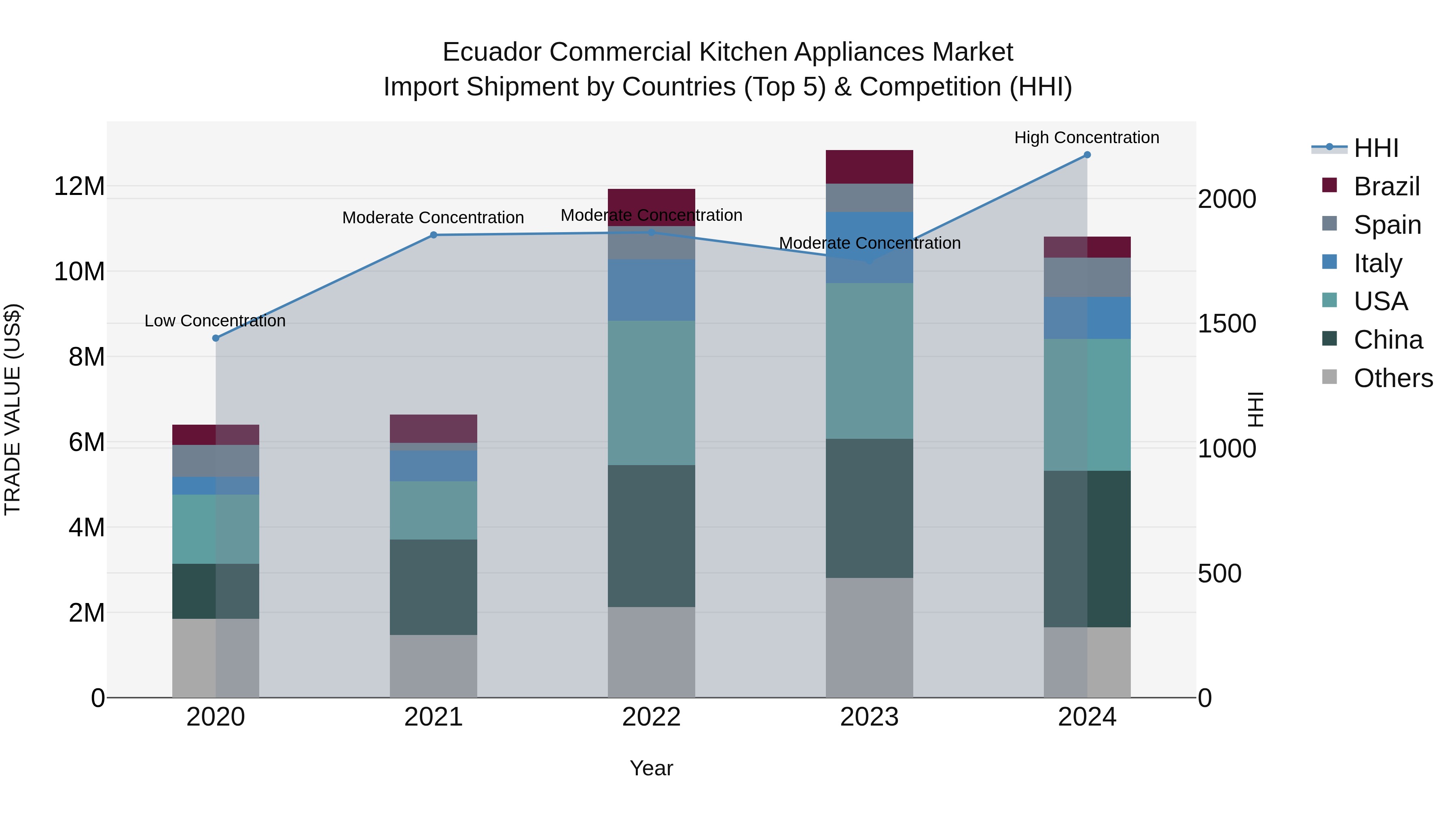 Ecuador Commercial Kitchen Appliances Market Top 5 Importing Countries and Market Competition (HHI) Analysis