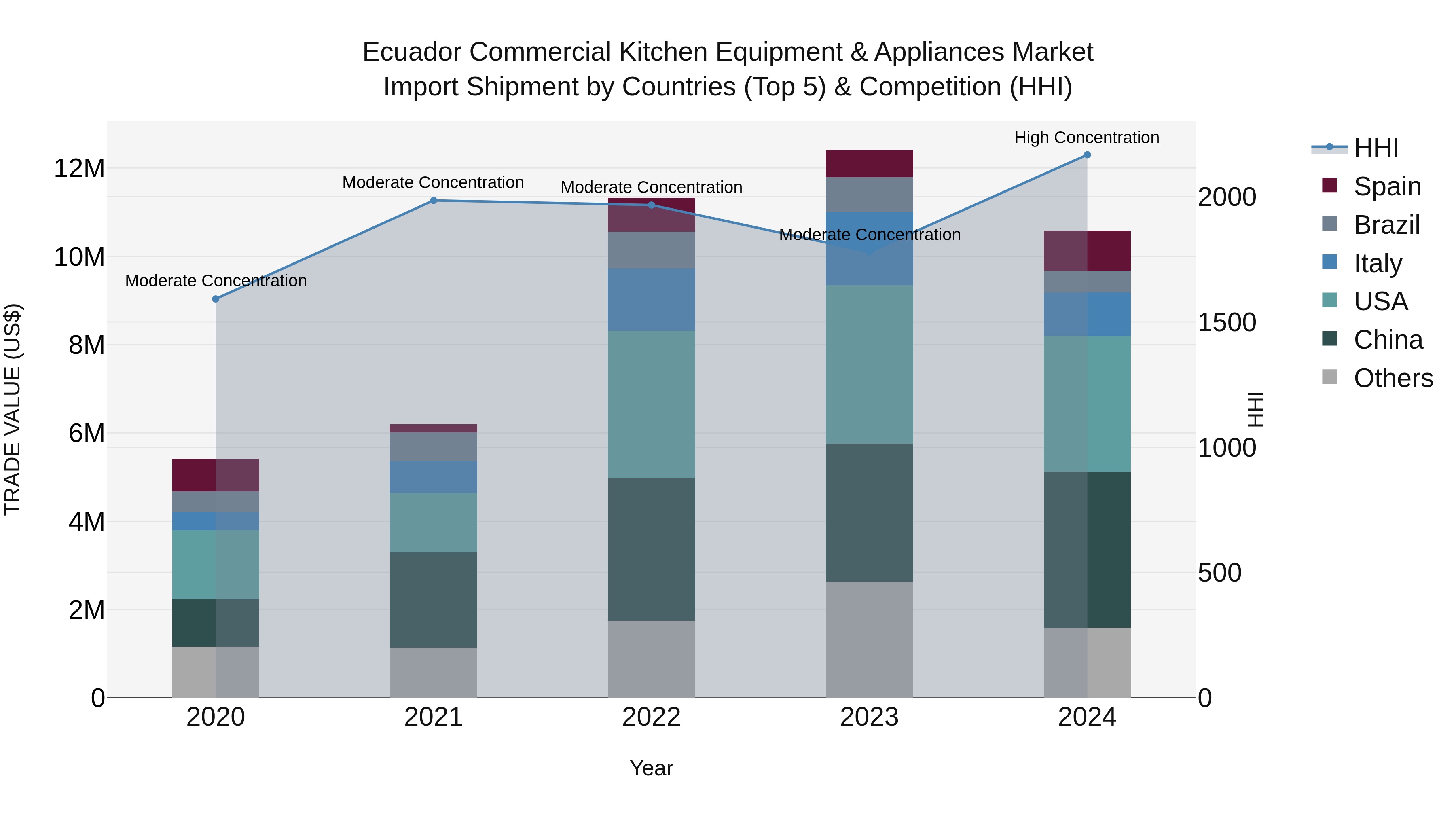 Ecuador Commercial Kitchen Equipment & Appliances Market Top 5 Importing Countries and Market Competition (HHI) Analysis