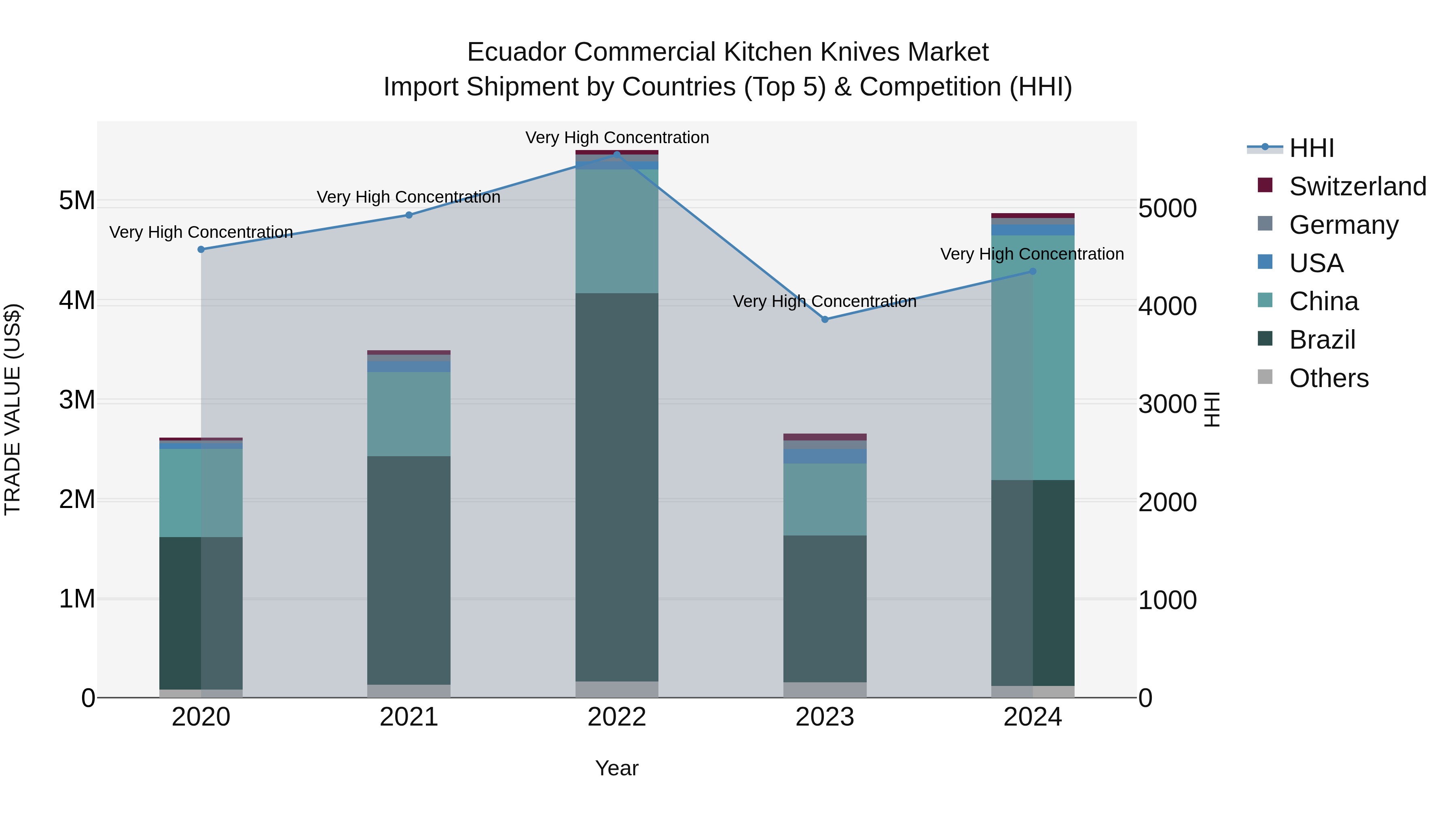 Ecuador Commercial Kitchen Knives Market Top 5 Importing Countries and Market Competition (HHI) Analysis