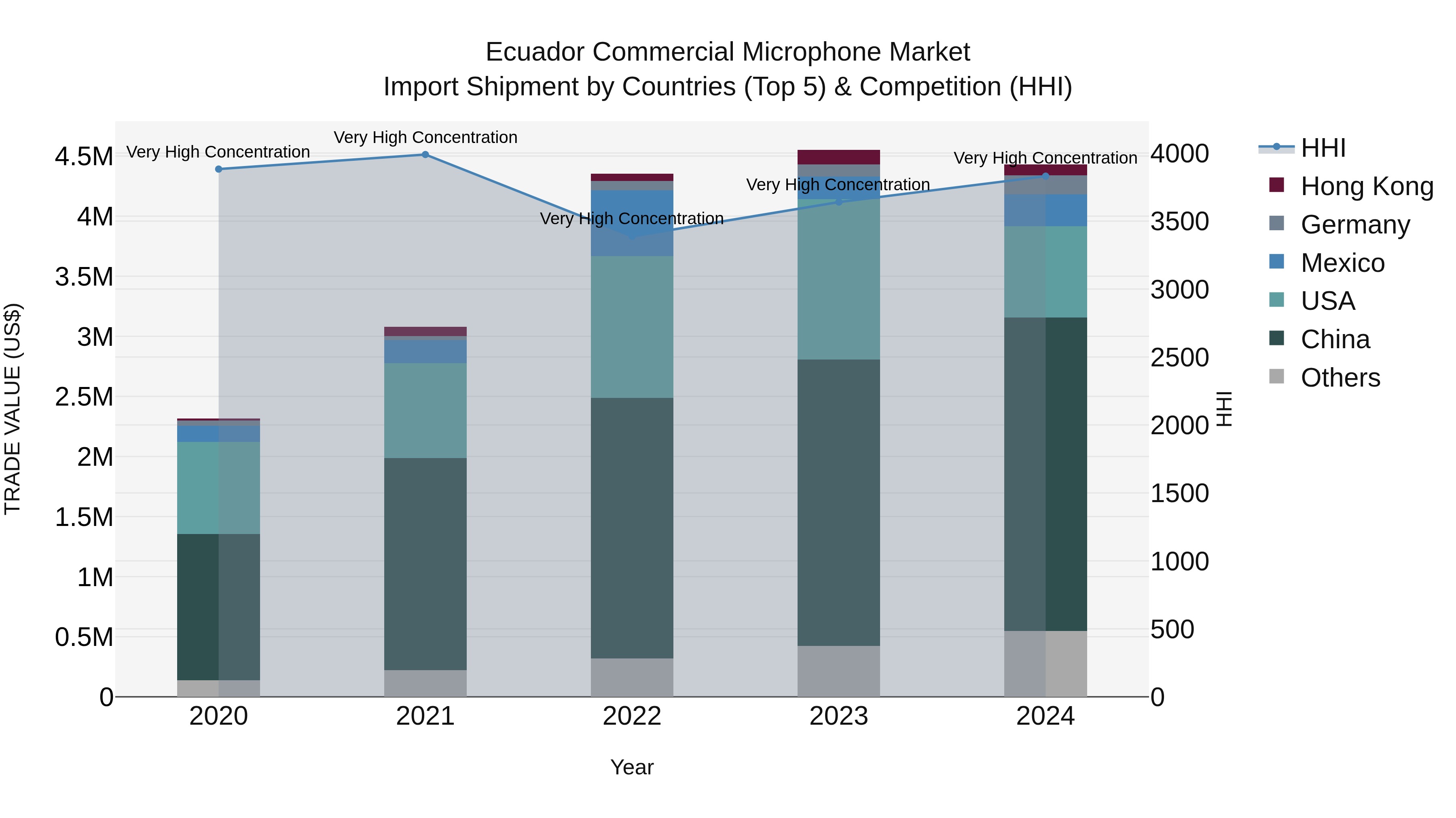 Ecuador Commercial Microphone Market Top 5 Importing Countries and Market Competition (HHI) Analysis