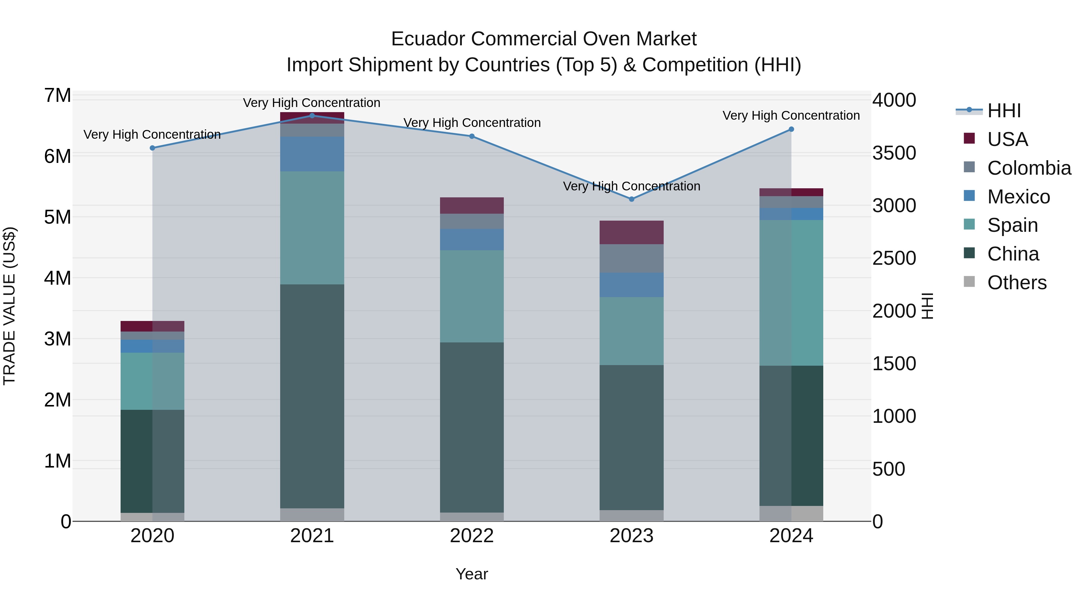 Ecuador Commercial Oven Market Top 5 Importing Countries and Market Competition (HHI) Analysis