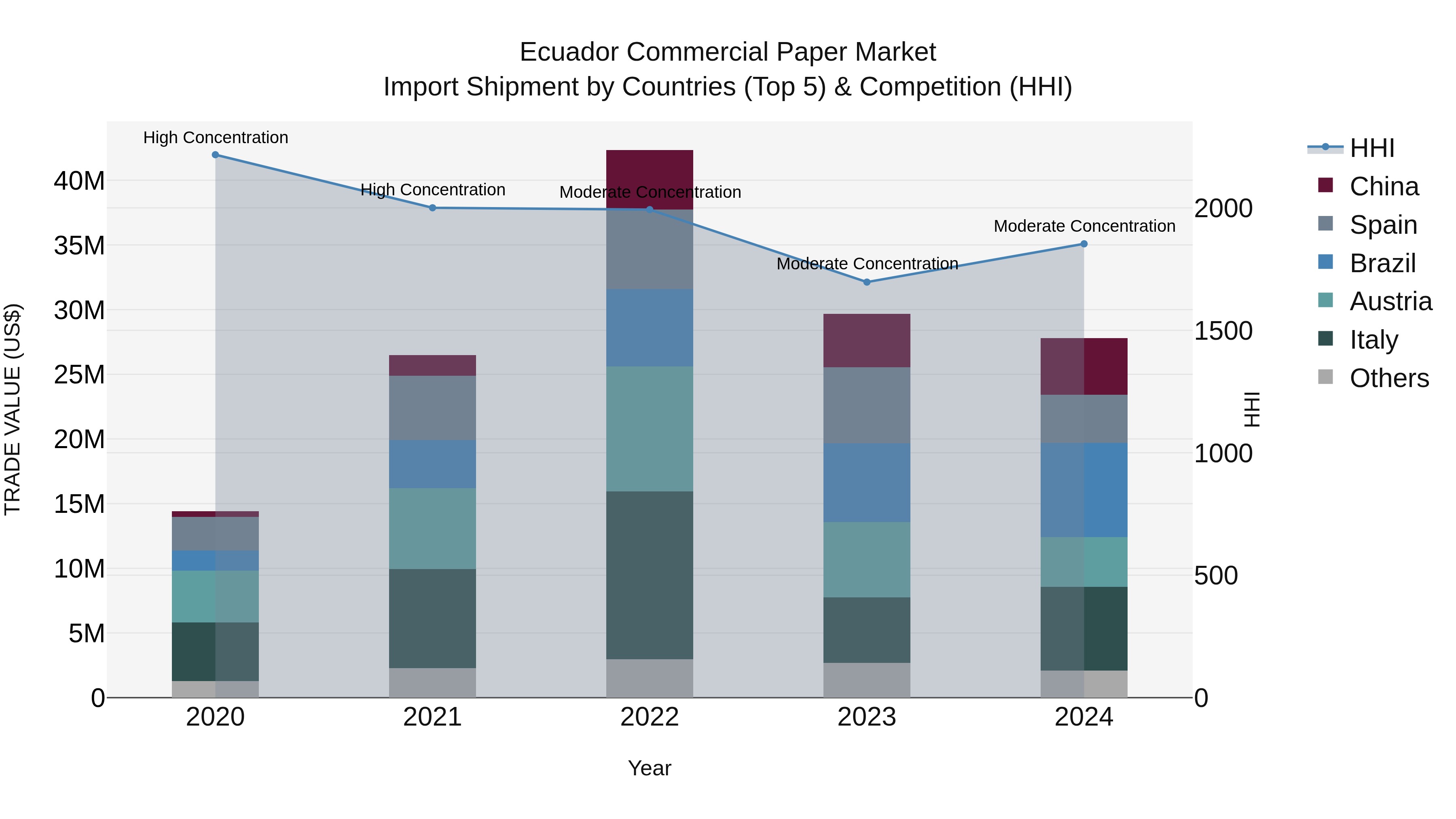 Ecuador Commercial Paper Market Top 5 Importing Countries and Market Competition (HHI) Analysis