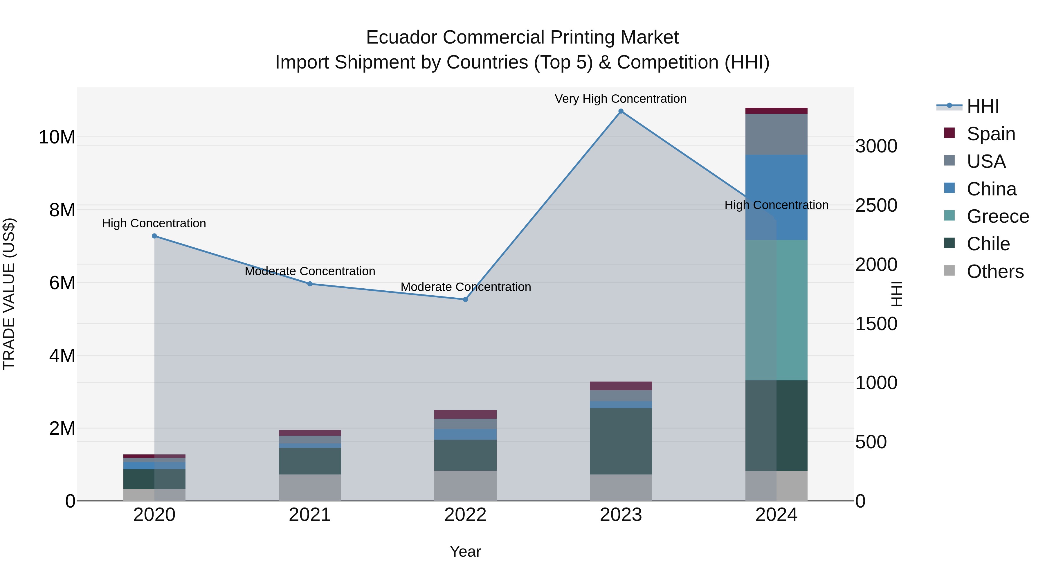 Ecuador Commercial Printing Market Top 5 Importing Countries and Market Competition (HHI) Analysis