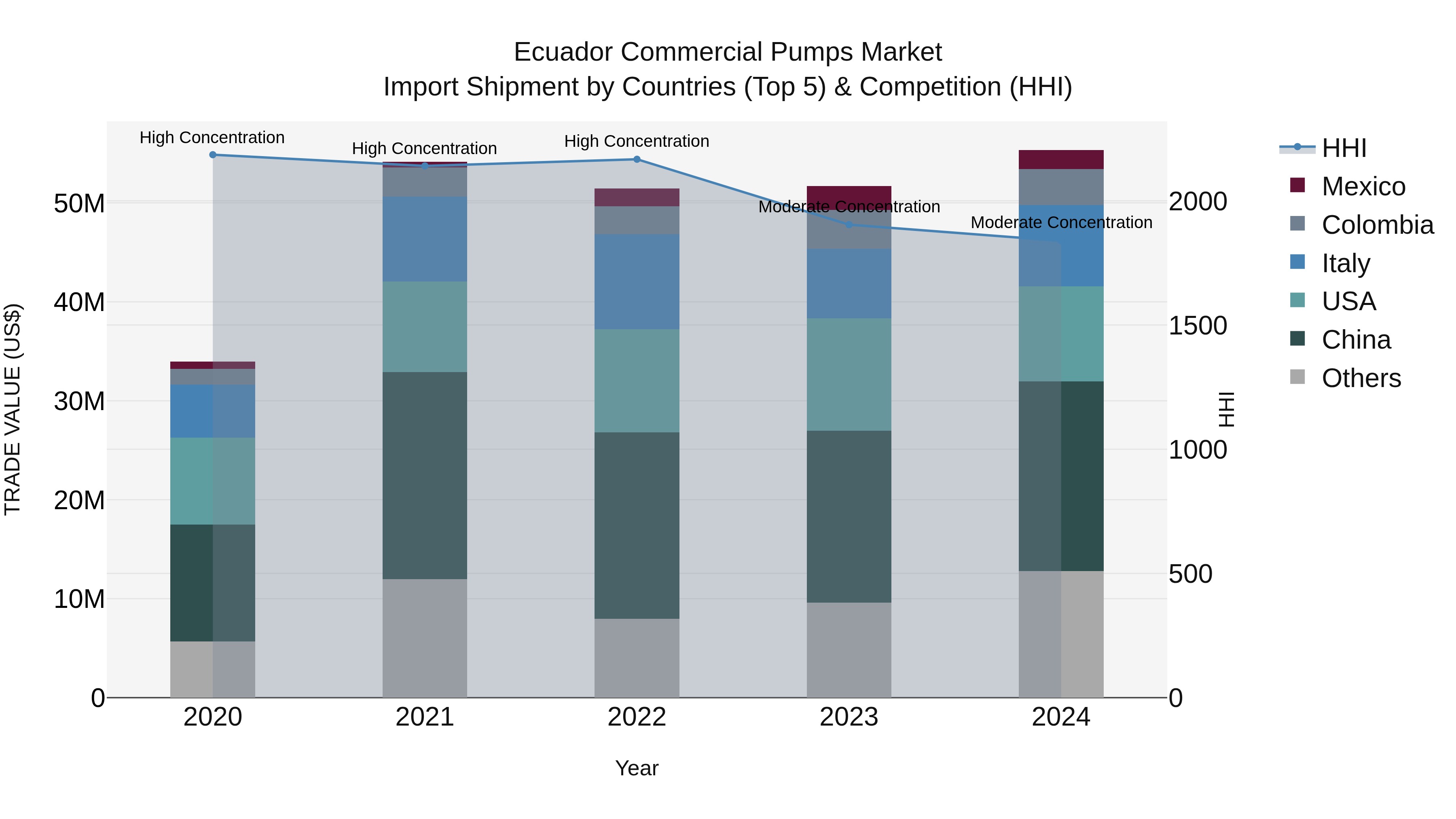 Ecuador Commercial Pumps Market Top 5 Importing Countries and Market Competition (HHI) Analysis