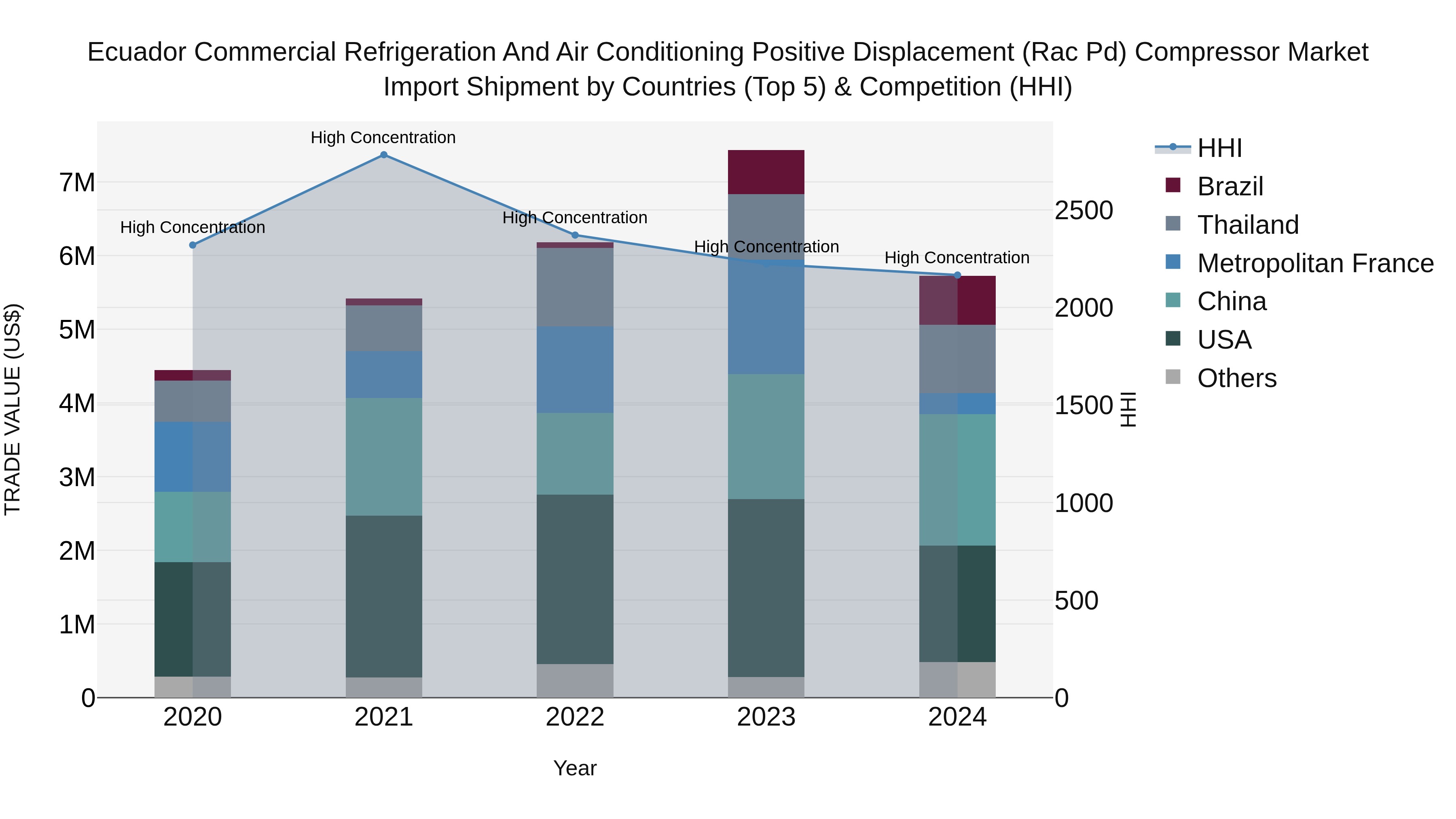 Ecuador Commercial Refrigeration and Air Conditioning Positive Displacement (Rac Pd) Compressor Market Top 5 Importing Countries and Market Competition (HHI) Analysis