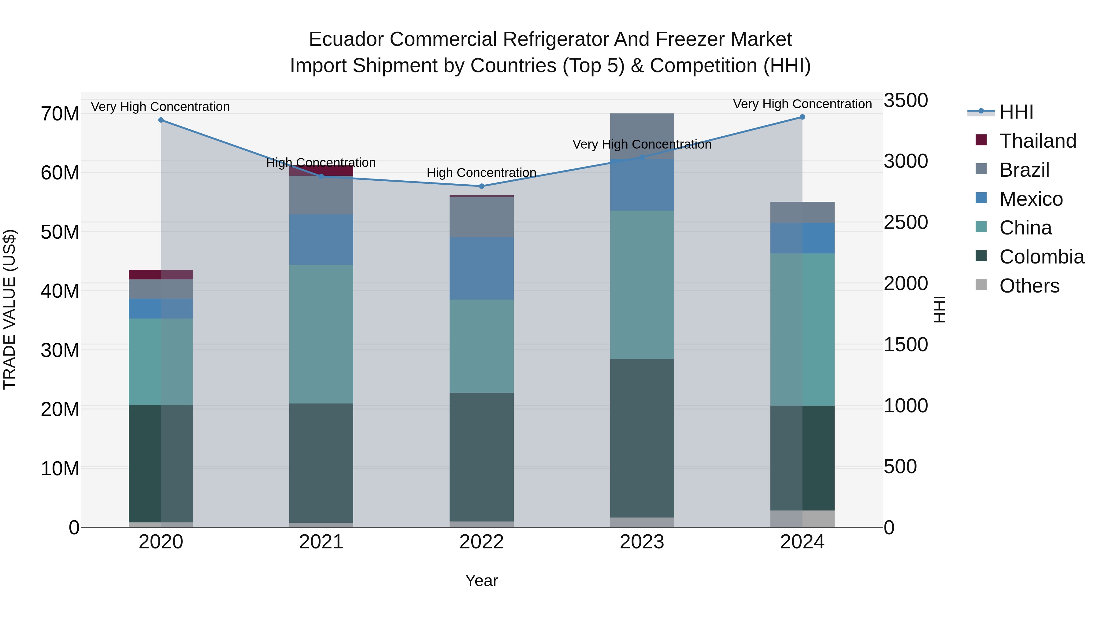Ecuador Commercial Refrigerator and Freezer Market Top 5 Importing Countries and Market Competition (HHI) Analysis